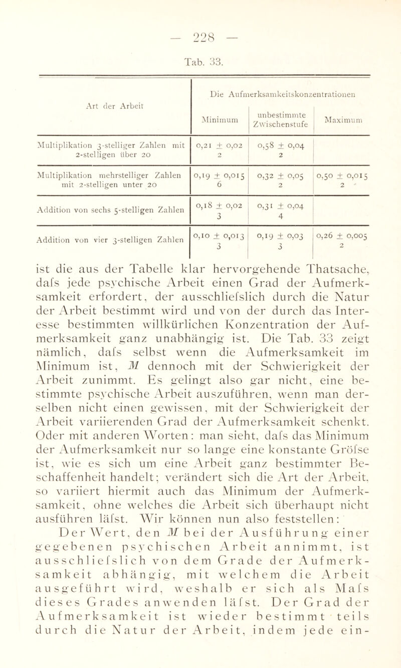 Tab. 33. Art der Arbeit Die Aufm Minimum lerksamkeitskonzentrationen unbestimmte 1 A/r t . r Maximum Zwischenstufe Multiplikation 3-stelliger Zahlen mit 2-stelligen über 20 0,21 ± 0,02 2 0,58 ± 0,04 2 Multiplikation mehrstelliger Zahlen mit 2-stelligen unter 20 0,19 ± 0,015 6 0,32 ± 0,05 2 0,50 ±0,015 2 Addition von sechs 5-stelligen Zahlen 0,18 ± 0,02 3 0,31 ± 0,04 4 Addition von vier 3-stelligen Zahlen 0,10 ± 0,013 3 0,19 ± 0,03 3 0,26 ± 0,005 2 ist die aus der Tabelle klar hervorgehende Thatsache, dafs jede psychische Arbeit einen Grad der Aufmerk¬ samkeit erfordert, der ausschliefslich durch die Natur der Arbeit bestimmt wird und von der durch das Inter¬ esse bestimmten willkürlichen Konzentration der Auf¬ merksamkeit ganz unabhängig ist. Die Tab. 33 zeigt nämlich, dafs selbst wenn die Aufmerksamkeit im Minimum ist, M dennoch mit der Schwierigkeit der Arbeit zunimmt. Es gelingt also gar nicht, eine be¬ stimmte psychische Arbeit auszuführen, wenn man der¬ selben nicht einen gewissen, mit der Schwierigkeit der Arbeit variierenden Grad der Aufmerksamkeit schenkt. Oder mit anderen Worten: man sieht, dafs das Minimum der Aufmerksamkeit nur so lange eine konstante Gröfse ist, wie es sich um eine Arbeit ganz bestimmter Be¬ schaffenheit handelt; verändert sich die Art der Arbeit, so variiert hiermit auch das Minimum der Aufmerk¬ samkeit, ohne welches die Arbeit sich überhaupt nicht ausführen läfst. Wir können nun also feststellen: D e r W e r t, den M bei der Ausführung einer gegebenen psychischen Arbeit annimmt, ist ausschliefslich von dem Grade der Aufmerk¬ samkeit a b h ä n g i g, mit welchem die Arbeit ausgeführt wird, weshalb er sich als Mafs dieses Grades anwenden läfst. Der Grad der Aufmerksamkeit ist wieder bestimmt teils durch die Natur der Arbeit, indem jede ein-