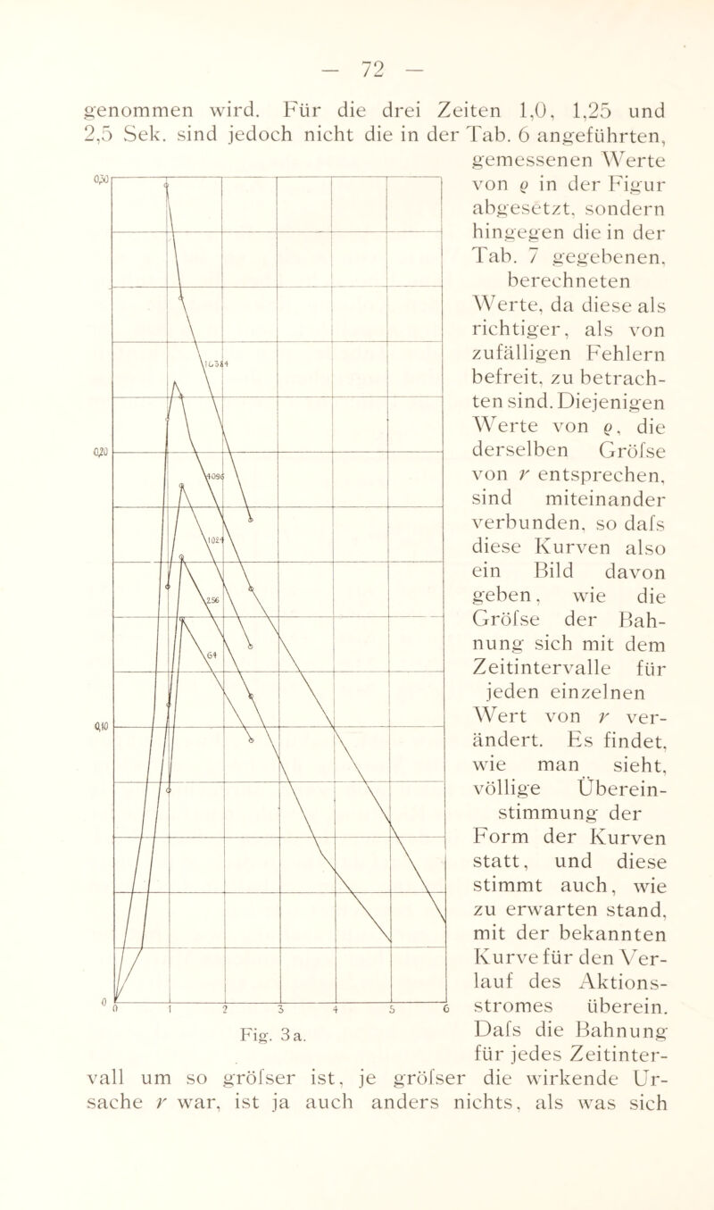 oJO CU enommen wird. Für die drei Zeiten 1,0, 1,25 und ,5 Sek. sind jedoch nicht die in der Tab. 6 angeführten, gemessenen Werte von g in der Figur abgesetzt, sondern hingegen die in der Tab. 7 gegebenen, berechneten Werte, da diese als richtiger, als von zufälligen Fehlern befreit, zu betrach¬ ten sind. Diejenigen Werte von q , die derselben Gröfse von r entsprechen, sind miteinander verbunden, so dafs diese Kurven also ein Bild davon geben, wie die Gröfse der Bah¬ nung sich mit dem Zeitintervalle für jeden einzelnen Wert von r ver¬ ändert. Es findet, wie man sieht, völlige Überein¬ stimmung der Form der Kurven statt, und diese stimmt auch, wie zu erwarten stand, mit der bekannten Kurve für den Ver¬ lauf des Aktions¬ stromes überein. Dafs die Bahnung für jedes Zeitinter¬ vall um so gröfser ist, je gröfser die wirkende Ur¬ sache r war, ist ja auch anders nichts, als was sich