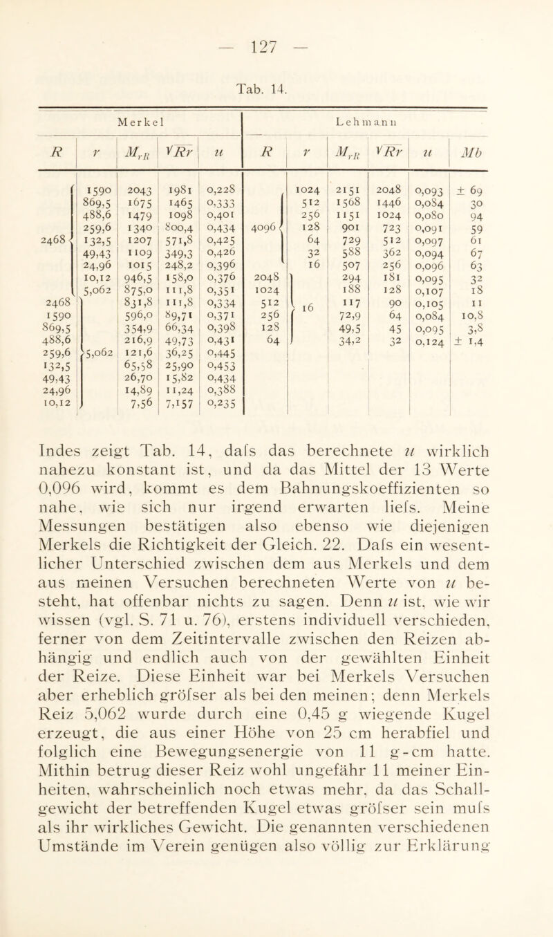 Tab. 14. Merkel Lehmann R r MrR \Rr u R | r MrR U Mb 1590 2043 I98l 0,228 1024 2151 2048 0,093 ± 69 869,5 1675 I465 0,333 5*2 1568 I446 o,oS4 30 488,6 1479 IO98 0,401 256 1151 1024 0,080 94 259,6 1340 800,4 0,434 4096 128 901 723 0,091 59 2468 < 132,5 1207 571,8 0,425 64 729 5*2 0,097 61 49,43 1109 349,3 0,426 32 588 362 0,094 67 24,96 1015 248,2 0,396 16 507 256 0,096 63 10,12 946,5 *58,o 0,376 2048 ' 294 l8l 0,095 32 5,062 875,° 111,8 o,35* 1024 188 128 0,107 18 2468 831,8 in,8 o,334 5*2 ; 16 117 90 0,105 0,084 11 1590 596,0 89,71 0,37* 256 72,9 64 10,8 869,5 354,9 66,34 0,398 128 49,5 45 0,095 - 8 488,6 216,9 49,73 o,43* 64 . 34,2 32 0,124 ± L4 259,6 (5,062 121,6 36,25 0,445 »32,5 65,58 25,90 o,453 49,43 26,70 15,82 o,434 24,96 14,89 11,24 0,388 10,12 7,56 7,i57 o,235 Indes zeigt Tab. 14, dafs das berechnete u wirklich nahezu konstant ist, und da das Mittel der 13 Werte 0,096 wird, kommt es dem Bahnungskoeffizienten so nahe, wie sich nur irgend erwarten liefs. Meine Messungen bestätigen also ebenso wie diejenigen Merkels die Richtigkeit der Gleich. 22. Dafs ein wesent¬ licher Unterschied zwischen dem aus Merkels und dem aus meinen Versuchen berechneten Werte von u be¬ steht, hat offenbar nichts zu sagen. Denn n ist, wie wir wissen (vgl. S. 71 u. 76), erstens individuell verschieden, ferner von dem Zeitintervalle zwischen den Reizen ab¬ hängig und endlich auch von der gewählten Einheit der Reize. Diese Einheit war bei Merkels Versuchen aber erheblich gröfser als bei den meinen; denn Merkels Reiz 5,062 wurde durch eine 0,45 g wiegende Kugel erzeugt, die aus einer Höhe von 25 cm herabfiel und folglich eine Bewegungsenergie von 11 g-cm hatte. Mithin betrug dieser Reiz wohl ungefähr 11 meiner Ein¬ heiten, wahrscheinlich noch etwas mehr, da das Schall¬ gewicht der betreffenden Kugel etwas gröfser sein mufs als ihr wirkliches Gewicht. Die genannten verschiedenen Umstände im Verein genügen also völlig zur Erklärung