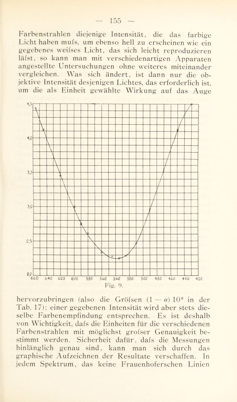 Farbenstrahlen diejenige Intensität, die das farbige Licht haben mufs, um ebenso hell zu erscheinen wie ein gegebenes weifses Licht, das sich leicht reproduzieren läfst, so kann man mit verschiedenartigen Apparaten angestellte Untersuchungen ohne weiteres miteinander vergleichen. Was sich ändert, ist dann nur die ob¬ jektive Intensität desjenigen Lichtes, das erforderlich ist, um die als Einheit gewählte Wirkung auf das Auge hervorzubringen (also die Gröfsen (1 — a) 108 in der Tab. 17); einer gegebenen Intensität wird aber stets die¬ selbe Farbenempfindung entsprechen. Es ist deshalb von Wichtigkeit, dafs die Einheiten für die verschiedenen Farbenstrahlen mit möglichst grofser Genauigkeit be¬ stimmt werden. Sicherheit dafür, dafs die Messungen hinlänglich genau sind, kann man sich durch das graphische Aufzeichnen der Resultate verschaffen. In jedem Spektrum, das keine Frauenhofersehen Linien