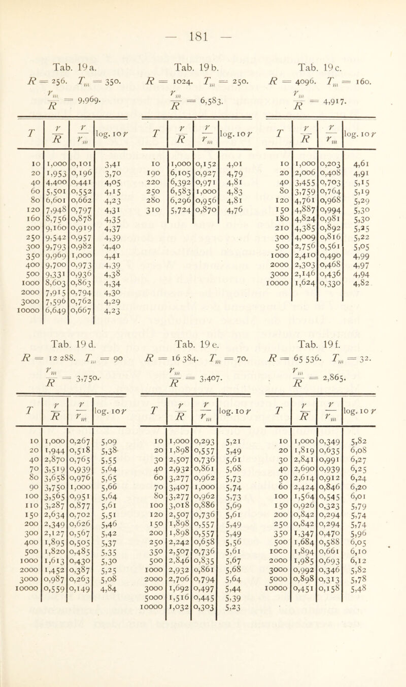 Tab. 19 a. Tab. 19 b. Tab. 19 c. 7? = 256. = 350. 7? = 1024. = 250. 7? = 4096. Jm = rtn ym ~ = 9,969. Hl f Q yy = 6,583. m yy = 4,917. T r ~R V ~r~m log. 10 y T y R y K log. 10 y T y R y y ' m log. 10 y 10 1,000 0,101 3,41 10 1,000 0,152 4,01 10 1,000 0,203 4,6i 20 i,953 o,i96 3,70 190 6,105 0,927 4,79 20 2,006 0,408 4,9i 40 4,4oo 0,441 4,05 220 6,392 0,971 4,8i 40 3,455 0,703 5,r5 60 5,5oi 0,552 4,15 250 6,583 1,000 4,83 80 3,759 0,764 5,i9 80 6,601 0,662 4,23 280 6,296 0,956 4,8i 120 4,761 0,968 5,29 120 7,948 0,797 4,31 3IG 5,724 0,870 4,76 150 4,887 o,994 5,30 160 8,756 0,878 4,35 180 4,824 0,981 5,30 200 9,160 0,919 4,37 210 4,385 0,892 5,25 250 9,542 o,957 4,39 3°o 4,009 0,816 5,22 3°o 9,793 0,982 4,40 500 2,756 0,561 5,05 35° 9,969 1,000 4,4i 1000 2,410 0,490 4,99 400 9,7oo o,973 4,39 2000 2,303 0,468 4,97 500 9,33i 0,936 4,38 3000 2,146 0,436 4,94 1000 8,603 0,863 4,34 10000 1,624 0,33° 4,82 2000 7,9i5 o,794 4,30 3000 7,596 0,762 4,29 10000 6,649 0,667 4,23 Tab. 19 d. R = 12 288. Tm = 90 er = 3,750- Tab. 19 e. 7^ = 16384. = 70. D = 3,407. Tab. 19 f. 7? = 65 536. = 32. o /r y^ = 2,865. T y y T y y T y y R y ' m log. 10^ R V ' m log. 10 y R ^ m log. 10 y 10 1,000 0,267 5,09 10 1,000 1,898 0,293 5,2i 10 1,000 1,819 o,349 5,82 20 b944 2,870 0,518 5,38- 20 o,557 5,49 20 0,635 6,08 40 0,765 5,55 30 2,507 0,736 5,6i 30 2,841 0,991 6,27 70 3,519 o,939 5,64 40 2,932 0,861 5,68 40 2,690 o,939 6,25 80 3,658 o,976 5,65 60 3,277 0,962 5,73 5° 2,614 0,912 6,24 90 3,750 1,000 5,66 70 3,407 1,000 0,962 5,74 60 2,424 0,846 6,20 100 3,565 o,95i 5,64 80 3,277 5,73 100 1,564 o,545 6,01 110 3,287 0,877 5,6i 100 3,018 0,886 5,69 150 0,926 0,323 5,79 150 2,634 0,702 5,5i 120 2,507 0,736 5,6i 200 0,842 0,294 5,74 200 2,349 0,626 5,46 150 1,898 o,557 5,49 250 0,842 0,294 5,74 3°° 2,127 0,567 5,42 200 1,898 o,557 5,49 350 b347 0,470 5,96 400 1,895 0,505 5,37 250 2,242 0,658 5,56 500 1,684 0,588 6,05 5°o 1,820 0,485 5,35 35o 2,507 2,846 0,736 5,6i IOCO 1,894 0,661 6,10 1000 1,613 0,43° 5,30 5°° 0,835 5,67 2000 1,985 0,693 6,12 2000 b452 0,387 5,25 1000 2,932 0,861 5,68 3000 0,992 0,346 5,82 3000 0,987 0,263 5,o8 2000 2,706 o,794 5,64 5000 0,898 0,313 5,78 10000 o,559 0,149 4,84 3000 1,692 o,497 5,44 IOOOO o,45i 0,158 5,48 5000 1,516 o,445 5,39 10000 1,032 0,303 5,23