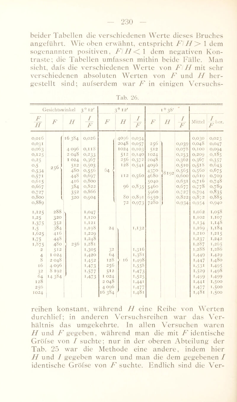 beider Tabellen die verschiedenen Werte dieses Bruches angeführt. Wie oben erwähnt, entspricht Fl H> 1 dem sogenannten positiven, Fl H 1 dem negativen Kon¬ traste; die Tabellen umfassen mithin beide Fälle. Man sieht, dafs die verschiedenen Werte von Fl H mit sehr verschiedenen absoluten Werten von F und H her¬ gestellt sind; aufserdem war F in einigen Versuchs- Tab. 26. Gesichtswinkel 3 0 12' 3 0 I 2' 1 0 38' 4» F H I F H 1 / F F H I F F H I F Mittel 1. 7?ber- 0,010 16 384 ,\ 0,026 4096 0,034 0,030 0,023 0,03! 2048 0,057 256 0,039 0,048 0,047 0,063 4 096 O, T I 8 1024 0,103 512 0,078 0,100 0,094 0,125 2 048 0,233 512 0,140 1024 0,253 0,209 0,185 0,25 1 024 0,367 256 0,372 2048 0,362 0,367 o,357 0,5 512 0,503 128 0,541 4096 0,510 0,5*8 0,643 o,534 480 0,556 64 < 4370 0,565 0,560 0,675 o,57i 448 0,697 112 0,560 4680 0 16/ 0,600 0,619 0,709 0,615 416 0,800 5040 0,631 0,716 0,748 0,667 384 0,822 96 0,835 5460 0,677 0,778 0,789 0,727 352 0,866 5960 0, / 2 7 o,794 0,835 0,800 320 0,904 80 0,891 6550 0,822 0,872 0,885 0,889 72 o,973 7280 o,934 o,954 0,940 1,125 288 1,047 1,062 1,058 1,25 320 1,120 1,102 1,107 i,375 352 1,121 iU34 1,148 65 384 1,198 24 1,132 1,169 1,184 1,625 416 1,229 1,210 1,215 i,75 448 1,248 1,237 1,242 1,875 480 256 1,281 1,287 1,265 2 512 1,305 32 i,316 1,288 1,286 4 1 024 1,420 64 1,381 1,449 1,429 8 2 048 1,452 128 > 16 1,498 1,447 1,480 16 4 096 1,473 256 U558 6531 U495 32 8 192 U577 512 i,473 i,529 1,498 64 H384 j G473 I 024 1,525 6499 i,499 128 2 O48 1,441 1,441 1,500 256 4 096 i,477 U477 1,500 1024 ! 16 384 1,481 1,481 1,500 reihen konstant, während H eine Reihe von Werten durchlief; in anderen Versuchsreihen war das Ver¬ hältnis das umgekehrte. In allen Versuchen waren TT und F gegeben, während man die mit F identische Gröfse von I suchte; nur in der oberen Abteilung der Tab. 25 war die Methode eine andere, indem hier H und 1 gegeben waren und man die dem gegebenen I identische Gröfse von F suchte. Endlich sind die Ver-