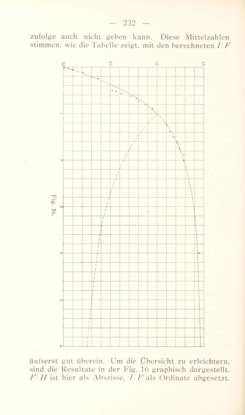 zufolge auch nicht geben kann. Diese Mittelzahlen stimmen, wie die Tabelle zeigt, mit den berechneten IIF ja o äufserst gut überein. Um die Übersicht zu erleichtern, sind die Resultate in der Fig. 16 graphisch dargestellt. Fl H ist hier als Abszisse, / F als Ordinate abgesetzt.