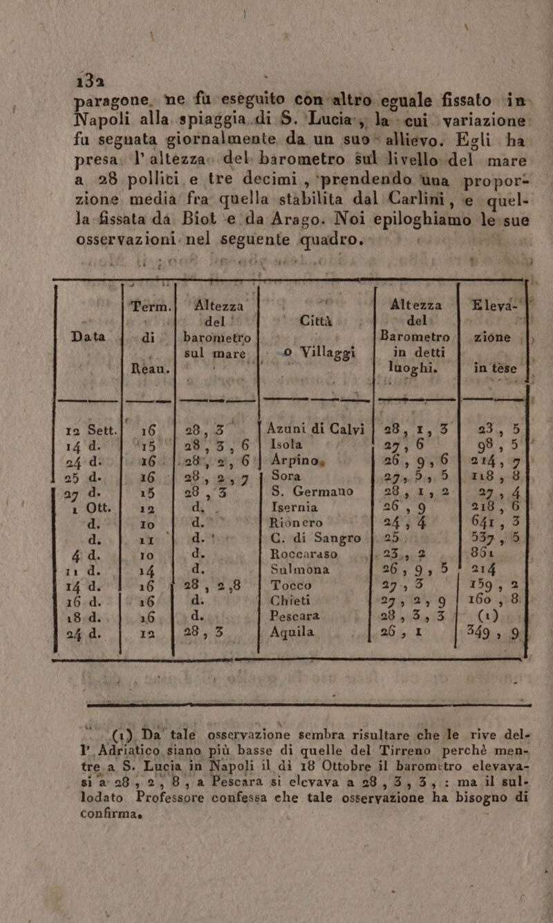 Term.| Altezza hi Altezza Eleva-'| del‘ Città del cd Data «di barometro td Barometro zione .|, sul mare |: -0 Villaggi in detti Reau. de PA luoghi. in tese 12 Sett.| 16 | 28,3. |Azunidi Calyi | 28, 1, 3 14 d. 115 | 28,3, 6 | Isola 27,6 24 d. 16: |.28, 2, 6] Arpino» 26,9, 25 d. 16 | 28, 2,7 | Sora Lied 27 d. 15 28,53 S. Germano 20. I:18 1 Ott. 12 di. Isernia 26°, 9 d. Io d. Rionero 244 d LI d.' G. di Sangro | 25, 4 d. 10 d. Roccaraso 23.,,,2 adi 14 d. Sulmona Rev di 14 d 16 23, 2,8 Tocco 20,9 16. d. 16 d. Chieti 29,52% !9 18.d. 16 d,.;;{. Pescara 28,3, 3 24 d 12 | 28,3 Aquila 26,1 - - ws n