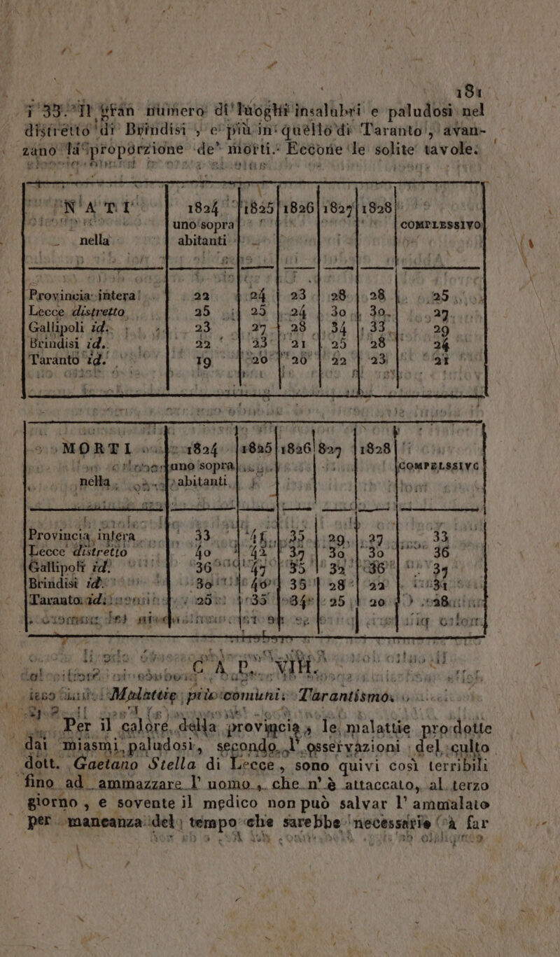 133/11 .bfan numero di' luoghi” dn catbea e ‘paludosi. nel distrevio' di Brindisi 4 e piùi in'quelle di Taranto!, avan- \ zano” Ta' DIS de pl ide” motti. Eccone | e solite gioca PRIVO se Ra VETERE ® RIUBIOS 1824 uno‘sopra Li - nella abitanti: |) 4 } Dn Di gn T r 1525/1826|1827|1828] COMPLESSIVO } Provincia intera! ... 123 Lecce dietentto, 25 Gallipoli id. È 23 Brindisi id. ‘ 22 Tardoto, vid dg Ci Ì TEOR! n nella . ESE abitanti ARA A LAT ; Ping | tit ii nt | eni FE. sig de : ie Provincia sintera 91 33 Lecce distretto snSE 45 Gallipoli id Ren VO Briridisì id’ (113 tenza RE 4 PPS è uom het sale io! pifi :RIMUIDOTG ATTIRA ‘deo Qiuisîe Mala cia Tarantismo. duiiaa tt. Si 2 rs y “fino ad. ct uomo... che. n° è ‘attaccato, al. pa giorno, e sovente il medico non può salvar l’ ammalato per. ‘mancanza. ‘del Lepo: un perg ‘mecessatie | ‘a far Lote Lidia fas Ò ind 61 liigitto9 :