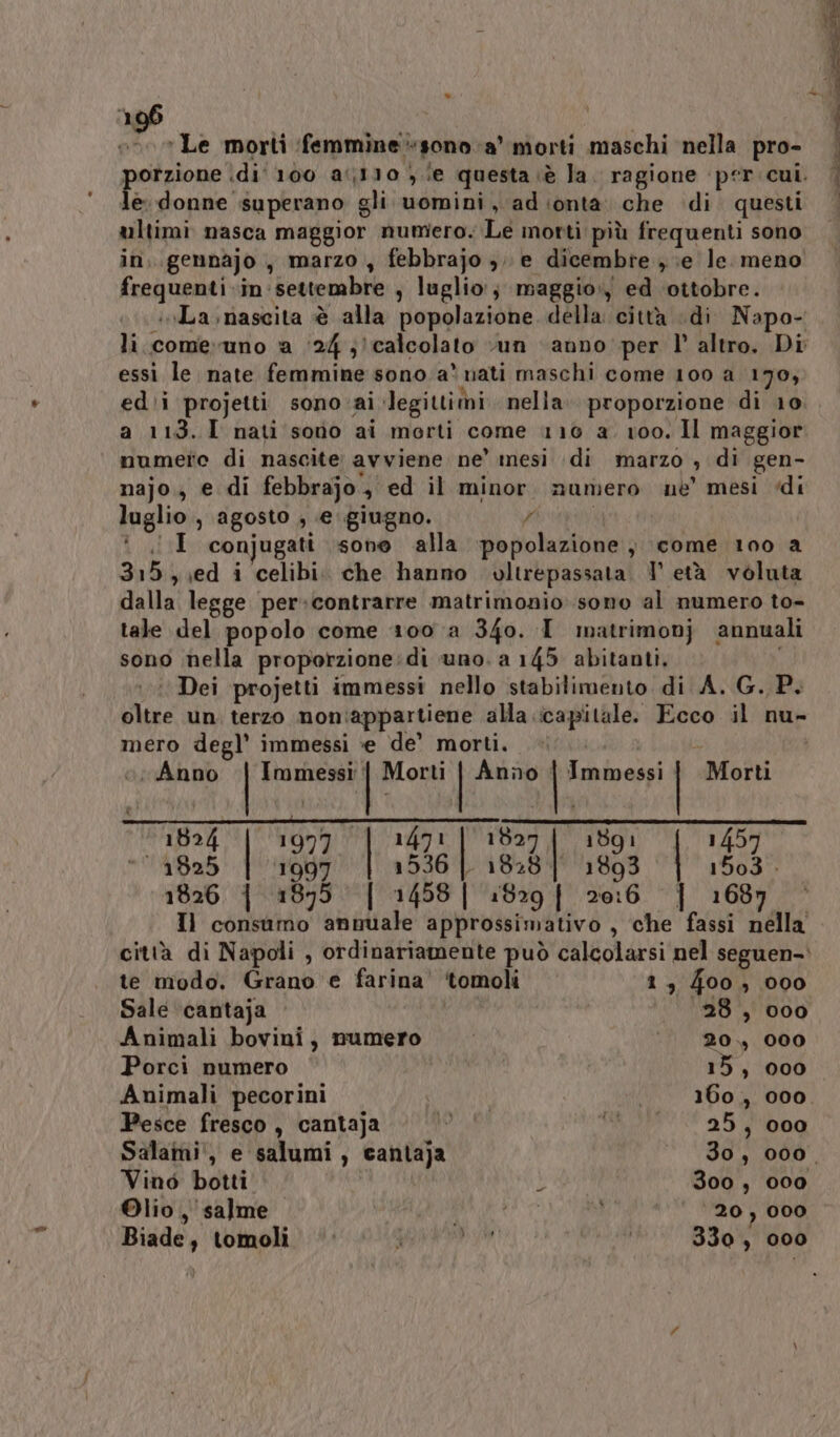 evo Le morti (femmine sono a’ morti maschi nella pro- porzione idi' 100 a,110 ;.‘e questa è la. ragione per cui. le. donne superano gli uomini, ad ionta che di questi ultimi nasca maggior numero. Le morti più frequenti sono in, gennajo ,, marzo , febbrajo ,; e dicembre , \e le meno frequenti in: settembre , luglio; maggio:, ed ‘ottobre. eLa,nascita è alla popolazione della città di Napo- li. comevuno a ‘(24 ;) calcolato ‘un anno per l' altro, Di essi le. nate femmine sono a’ nati maschi come 100 a 170, ed'i projetti sono ai legittimi nella. proporzione di 10 a 113. I nati sono ai morti come 110 a. 100. Il maggior numete di nascite avviene ne’ mesi di marzo , di gen- najo,, e di febbrajo, ed il minor. numero nè’ mesi di luglio, agosto , e giugno. / I conjugati sone alla ‘popolazione, come 100 a 315, \ed i celibi. che hanno vltrepassata. 1 età voluta dalla legge per:contrarre matrimonio somo al numero to- tale del popolo come 100 a 340. I matrimonj annuali sono nella proporzione:di uno. a 145 abitanti, : (Dei projetti immessi nello stabilimento di A. G. P. oltre un. terzo noniappartiene alla icapitale. Ecco il nu- mero degl’ immessi e de’ morti. o Anno | Immessi | Morti | Anno ; Immessi 4 Morti 1824 | 197970 1836 | 1827 | 1891 1457 1825 1997 1536 | 1828 | 1893 1503 . 1826. | 1875. | 1458 | 1829| 20:6 | 1687 Il consumo annuale approssimativo , che fassi nélla città di Napoli , ordinariamente può calcolarsi nel seguen- te modo. Grano e farina’ ‘tomoli 1, 400, 000 Sale ‘cantaja | ‘28, 000 Animali bovini, numero 20.) 000 Porci numero 15, 000 Animali pecorini | i . 160, 000. Pesce fresco, cantaja 10 SI 25, 000 Salami', e salumi, cantaja * ‘80 000, Vinò botti | i; 300, 000 Olio, salme ttt L ‘20, 000 Biade, tomoli : dadi | 330 , 000