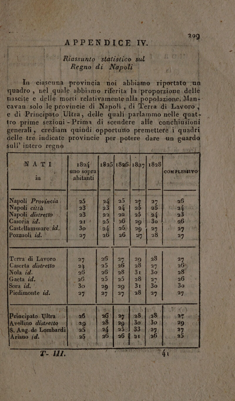 APPENDIGE.ÎV. ì A Riassunto statistico dui SOR | | Regno di Napoli 4) ‘In ciascuna provincia ‘noi abbiamo riportato” uà quadro , nel quale abbiamo riferita Ja (proporzione delle mascite e delle morti relativamente:alla popolazione: Man-- cavan:solo le provincie di Napoli, di Terra di Lavoro, e di Principato Ultra, delle quali. parlammo nelle quat- tro prime sezioni - Prima di scendere alle conchiusioni generali , crediam quindi opportutto premettere i quadri delle tre. indicate provincie per. cip dare -un guarda sull’ intero dic | i GIGA o” NAS, 1824/ |1825|182641827|1828 pr | {uno sopra COMPLESSIVO int W abitanti sì de 4 MM (0) Napoli Provincia 25. ali 125 | 20/1 27.1 -a6 Napoli cità (799. 23 | 24 25 95 24 Napoli distretto ». 23 29 | -20/| 25 |[C54 23 Casoria id. | 21! | 25! 261 29 |-30 1. (06 Castellammare: dd. 30 ‘24 | 200 29127] 29 |Pozzuoli id. 27 (| 26 | 26 | 27 | 28 27 Terra di Lavoro 27 26 | 27 | 29 | 28 27 Caserta distretto 24 25 |.26 | 28 | 27 26 Nola id. 26 26 | 28 | 31 | 30 28 Gaeta id. _26 25 | 25 | 28 | 27 26 Sora id. | ‘30 29 | 29 | 31 | 30 30 Piedimonte 7d. 27 27 | 27] 28 | 27 27 {Priacipato: Ultra... ..}.. 26... s 29 {:128.| (28; 2” Avellino distretto \{ | 29 3. 1 29:11:30] 130 | 29 |S. Ang. de DAD 25: 24 1.25] .33.] 27 27 Ariano id. | 196. | 26.4 126 | 21.4 (26 25