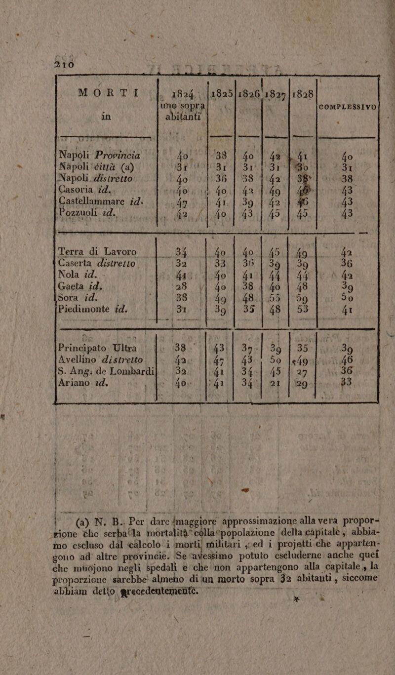 IITVorirrepnere= cr Napoli Provincia Napoli ‘éittà (a) Napoli. distretto Casoria 74. Castellammare id: Pozzuoli 14. Terra di Lavoro Caserta distretto. Nola id. - Gaeta id. Sora id. Piedimonte id. Principato. Ultra Avellino distretto S. Ang: de Lombardi Ariano 24, e | na va l'a | n i i (a) N. B.. Per dare dmaggiore approssimazione alla vera propor- ‘rione élic serballa mortalità? colla popolazione ‘della capitale ,, abbia- mo escluso dal ‘calcolo i motti! militari y.ed i projetti.che apparten- gono ad' altre provincie. Sd cafe potuto escluderne anche quei che muojono negli spedali e ‘che non appartengono alla capitale , la proporzione sarebbe’ almeno diîun morto sopra 32 abitanti, siccome abbiam detto grecedentemente. © Visio fi \