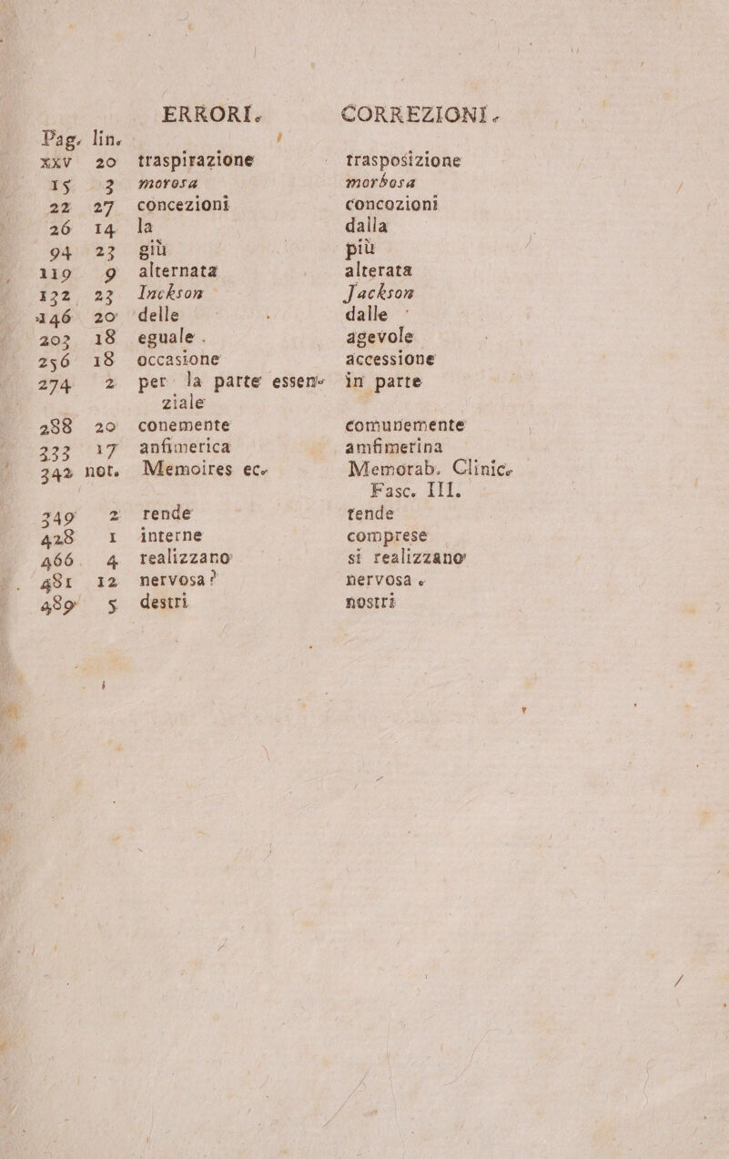Pag. lin. XXV: 20 15 23 22 27 26 14 QIT23 119: 9 122:-27 1146. 20° 203 18 256’ 18 274 2 258 20 GIO I 349 2 428 1 466. 4 481 12 489 5 ERRORI. mMOITYosa concezioni la giù alternata Inckson eguale . occasione ziale conemente anfimerica Memoires ec» rende interne realizzano nervosa? destri CORREZIONI. trasposizione morbosa concozioni dalla più alterata Jackson dalle agevole accessione in parte comunemente amfimerina Memorab. Clinico Fasc. TIT. tende comprese si realizzano nervosa è nostri