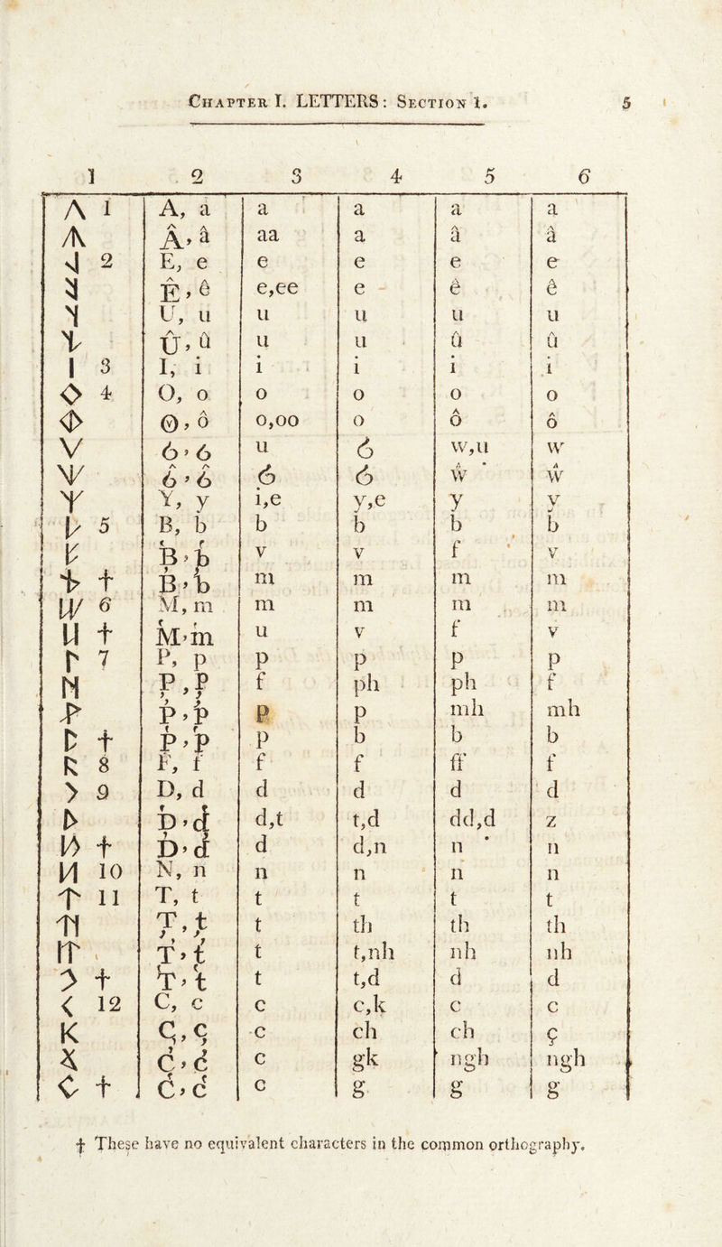 V 1 2 3 4 5 6 A 1 A, a a a a a A ■0 A a aa a A a A a si 2 E, e e e e e ^1 E>« e,ee e - d '1 U, u u u ii u u> n u u (} A 11 1 3 I, i i 1 i <> 4 O, 0 o 0 0 o <t> 0. 0 0,00 0 5 A o V 6 ’ 6 u 6 VV,ll NK A A 6 ’ 6 6 6 A • w A w T y i,e y>e y V 0 5 B, b b b b b 1^ B.t) V V f V A t B-b ni ni m 111 W ® M, m m m ni 111 U t M’m u V f V r 7 P. P p p p p M P,P f ph ph f P’h p P mil mb D t P'P p b b b R 8 F, 1 f f ' ff f > 9 D, d cl d d ■ d t> b>ct d,t t,d dd,d z f D-ct d d,n • n ri H 10 N, n n n n 11 'P 11 T, t t t t t tl T,jb t tb th th It - t>^ t bnb i'lh iih > f T>t t t,d d d < 12 C, c c c,k c c K c ch ch 9 c»d c gk ngb ngh C f 1 C^c c g' g g f have no equivalent characters in the common orthography.