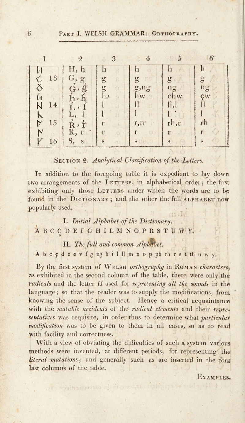 1 2 I 3 4 5 6 u U, h h h h h 1 c 13 G, g s g g g G>i O' g^ng ng ng u fi’R t>i 1l; hw chw gw N 14 1 11 11,1 11 k L, 1 1 1 1 • 1 15 y ? R’ r r r,rr rh,r rh h' R, r ' r r r r K 16 S, s s s s s Section 2, Analytical Classification of the Letters, In addition to the foregoing table it is expedient to lay down two arrangements of the Letters_, in alphabetical order; the first exhibiting only those Letters under which the words are to be found in the Dictionary; and the other the full alphabet now popularly used, <■ I. Initial Alphabet of the Dictionary, Ibccdefghilmnoprstuvvy. 5 II. The full and common Alpl^ct, A b c 5: d z e V f g ng h i 1 11 m n o p ph rh r s t th u w y. By the first system of Welsh orthography in Roman characters^ as exhibited in the second column of the table^ there were only the radicals and the letter H used for representing all the sounds in the language; so that the reader was to supply the modifications^ frorn knowing the sense of the subject. Hence a critical acquaintance with the mutable accidents of the radical elements and their repre^ sentatives was requisite^ in order thus to determine what paj'ticular modification was to be given to them in all cases^ so as to read with facility and correctness. With a view of obviating the difficulties of such a system various methods were invented^ Rt different periods^ for representing the literal mutations; and generally such as are inserted in the four last columns of the table. Examples^