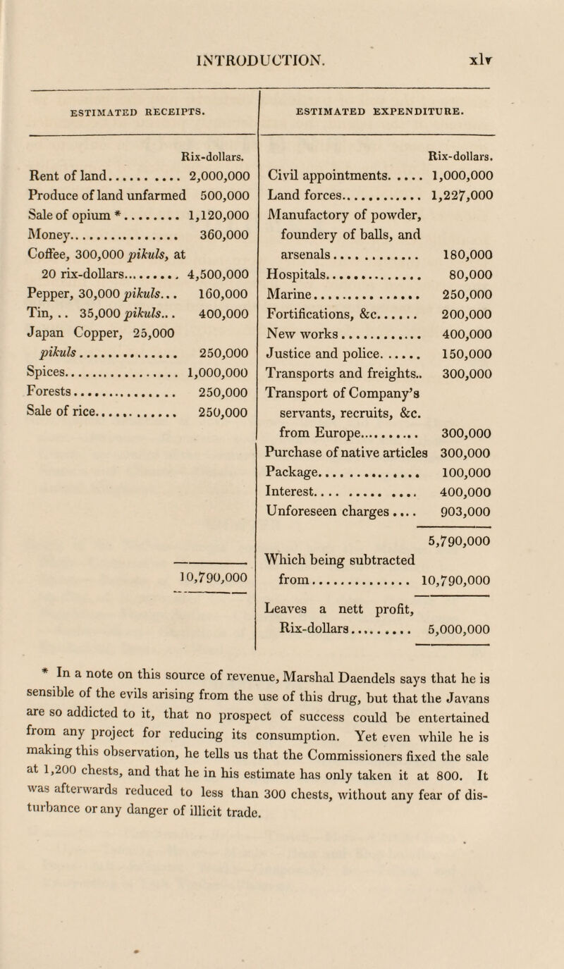 estimated receipts. ESTIMATED EXPENDITURE. Rix-dollars. Rix-dollars. Rent of land. 2,000,000 Civil appointments. 1,000,000 Produce of land unfarmed 500,000 Land forces. 1,227,000 Sale of opium *. 1,120,000 Manufactory of powder. Money. 360,000 foundery of balls, and Coffee, 300,000 pikuls, at arsenals. 180,000 20 rix-dollars. 4,500,000 Hospitals. 80,000 Pepper, 30,000 pikuls... 160,000 Marine. 250,000 Tin, .. 35,000 pikuls... 400,000 Fortifications, &c. 200,000 Japan Copper, 25,000 New works. 400,000 pikuls. 250,000 Justice and police. 150,000 Spices. 1,000,000 Transports and freights.. 300,000 Forests. 250,000 Transport of Company’s Sale of rice. 250,000 servants, recruits, &c. from Europe. 300,000 Purchase of native articles 300,000 Package.. 100,000 Interest. 400,000 Unforeseen charges.... 903,000 5,790,000 Which being subtracted 10,790,000 from. L0,790,000 Leaves a nett profit. Rix-dollars. 5,000,000 In a note on this source of revenue, Marshal Daendels says that he is sensible of the evils arising from the use of this drug, but that the Javans are so addicted to it, that no prospect of success could be entertained from any project for reducing its consumption. Yet even while he is making this observation, he tells us that the Commissioners fixed the sale at 1,200 chests, and that he in his estimate has only taken it at 800. It was afteiwards 1 educed to less than 300 chests, without any fear of dis- tuibance or any danger of illicit trade.