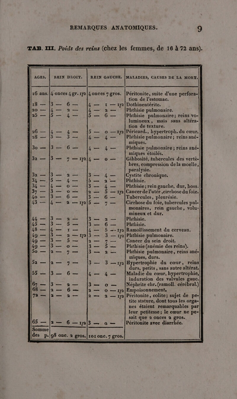 AGES, REIN DROIT. REIN GAUCHE, \ où) D Pa 2 RASE = 4 — ae G— ADN en 4 — RE ES J “I O CN 4H Oh C0 CC D COR © EEE [er] LE: D D © + Somme MALADIES, CAUSES DE LA MORT. Péritonite, suite d’une perfora- tion de l'estomac. Dothinentérite. Pbthisie pulmonaire. Phthisie pulmonaire; reins vo- lumineux, mais sans altéra- tion de texture. Péricard., hypertroph. du cœur.|f Phthisie pulmonaire; reins ané- miques. Phthisie pulmonaire ; reins ané- niques étoilés. : Gibbosité, tubercules des vertè- bres, compression dela moelle, paralysie. Cystite chronique. Phthisie. Phthisie; rein gauche, dur, boss.|k Cancer de l’utér.cirrhose du foie. Tubercules, pleurésie. Cirrhose du foie, tubercules pul- monaires, rein gauche, volu-|} mineux et dur. Phthisie. Phthisie. Ramollissement du cerveau. Phthisie pulmonaire. Cancer du sein droit. Plthisie (anémie des reins). Phthisie pulmonaire, reins ané- niques, durs. Hypertrophie du cœur, reins durs, petits, sans autre altérat. Maladie du cœur, hypertrophie, induration des valvules gauc. Néphrite chr. (ramoll. cérébral.) Empoisonnement, Péritonite, colite; sujet de pe- tite stature, dont tous les orga- nes étaient remarquables par leur petitesse ; le cœur ne pe- sait que 2 onces 2 gros. Péritonite avec diarrhée.