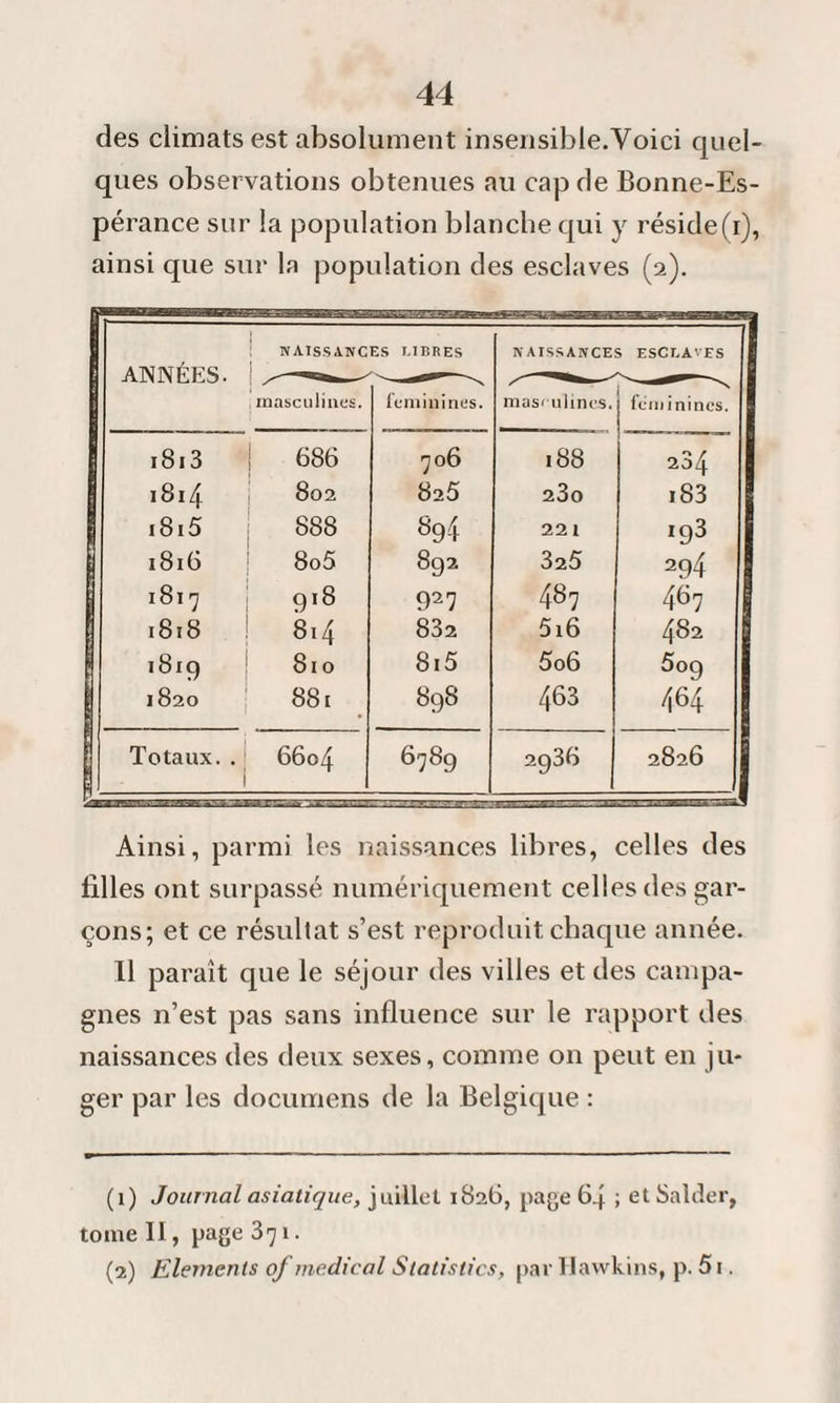 des climats est absolument insensible.Voici quel¬ ques observations obtenues au cap de Bonne-Es¬ pérance sur la population blanche qui y réside (i), ainsi que sur la population des esclaves (2). ANNÉES. NAISSANCES LIBRES ^ __ NAISSANCES ESCLAVES masculines. féminines. masculines. 1 féminines. NH CO CO 686 706 00 00 234 1814 802 825 23o 183 1815 888 22 1 «93 1816 8o5 892 325 294 1817 918 91 27 487 467 1818 814 832 5i6 482 1819 810 815 5o6 5°9 1820 CO CO 898 463 464 Totaux. . : 1 6604 6789 2936 2826 Ainsi, parmi les naissances libres, celles des filles ont surpassé numériquement celles des gar¬ çons; et ce résultat s’est reproduit chaque année. Il paraît que le séjour des villes et des campa¬ gnes n’est pas sans influence sur le rapport des naissances des deux sexes, comme on peut en ju¬ ger par les documens de la Belgique : (1) Journal asiatique, juillet 1826, page 64 ; et Salder, tome II, page 371. (2) Eléments of medical Statistics, par Hawkins, p. 5i.