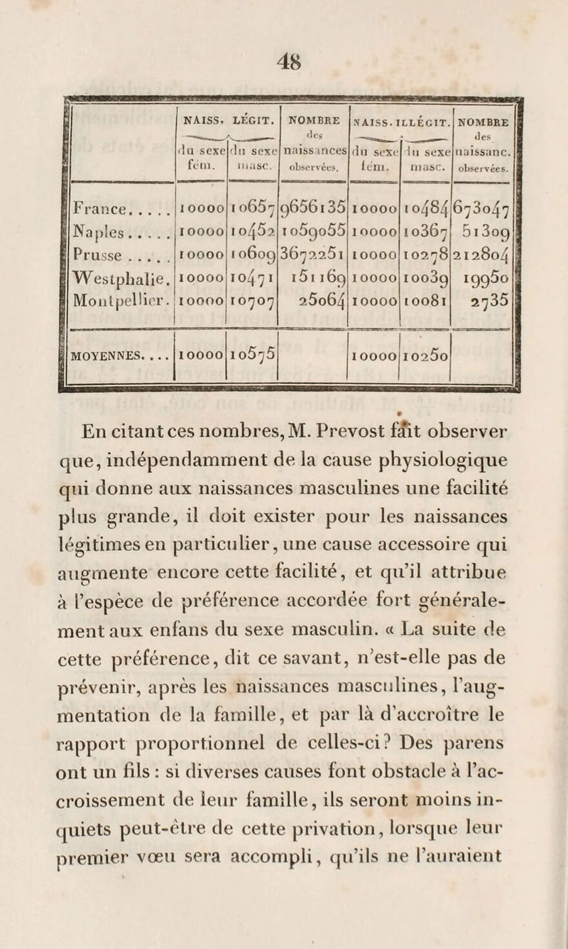 NAISS. LEGIT. NOMBRE des naissances observées. NAISS. ILLÉCIT. NOMBRE des naissant. observées. du sexe fera. (lu sexe maso. du sexe féru. iu sexe niasc. France. I OOOO 10657 g656i35 IOOOO 10484 673047 Naples. xoooo 10452 io5go55 IOOOO 10367 5i3og Prusse. IOOOO 1060g 3672251 IOOOO 10278 212804 Westphalie. I OOOO 10471 151169 I OOOO ioo3g 1995° Montpellier. IOOOO 10707 25o64 IOOOO 10081 2735 K MOYENNES. . .. IOOOO 10575 I OOOO 10260 En citant ces nombres, M. Prévost fait observer que, indépendamment de la cause physiologique qui donne aux naissances masculines une facilité plus grande, il doit exister pour les naissances légitimes en particulier, une cause accessoire qui augmente encore cette facilité, et qu’il attribue à l’espèce de préférence accordée fort générale¬ ment aux enfans du sexe masculin. « La suite de cette préférence, dit ce savant, n’est-elle pas de prévenir, après les naissances masculines, l’aug¬ mentation de la famille, et par là d’accroître le rapport proportionnel de celles-ci? Des païens ont un fils : si diverses causes font obstacle à l’ac¬ croissement de leur famille, ils seront moins in¬ quiets peut-être de cette privation, lorsque leur premier vœu sera accompli, qu’ils ne l’auraient