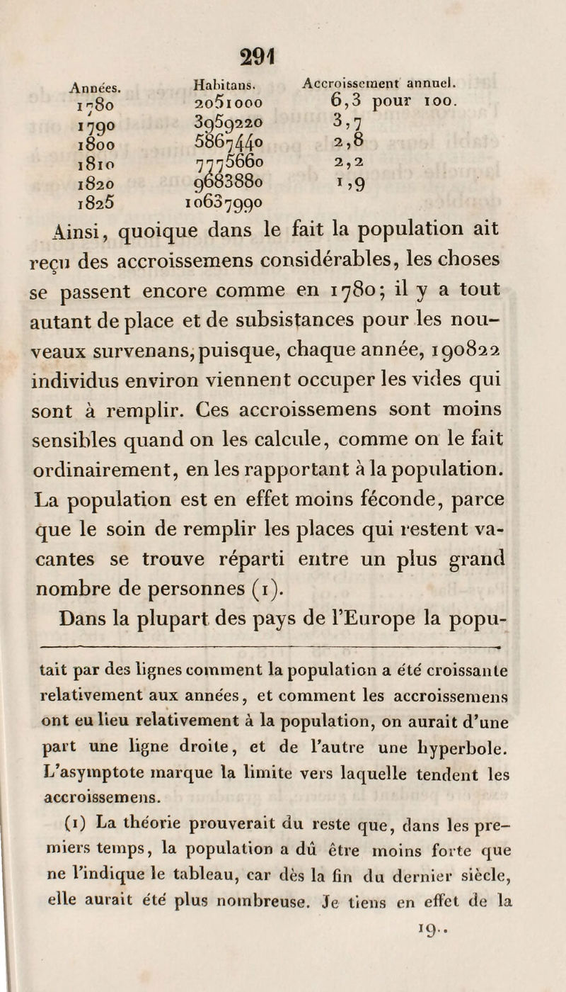 Années. Habitans. Accroissement annuel. I 780 2o5lOOO 6,3 pour 100. 179° 3959220 3,7 1800 586744° 2,8 1810 7775660 2,2 1820 9083880 1 >9 l825 1068799° Ainsi, quoique dans le fait la population ait reçu des accroissemens considérables, les choses se passent encore comme en 1780; il y a tout autant de place et de subsistances pour les nou¬ veaux survenans, puisque, chaque année, 190822 individus environ viennent occuper les vides qui sont à remplir. Ces accroissemens sont moins sensibles quand on les calcule, comme on le fait ordinairement, en les rapportant à la population. La population est en effet moins féconde, parce que le soin de remplir les places qui restent va¬ cantes se trouve réparti entre un plus grand nombre de personnes (1). Dans la plupart des pays de l’Europe la popu- tait par des lignes comment la population a été croissante relativement aux années, et comment les accroissemens % ont eu lieu relativement à la population, on aurait d’une part une ligne droite, et de l’autre une hyperbole. L’asymptote marque la limite vers laquelle tendent les accroissemens. (1) La théorie prouverait du reste que, dans les pre¬ miers temps, la population a dû être moins forte que ne l’indique le tableau, car dès la fin du dernier siècle, elle aurait été plus nombreuse. Je tiens en effet de la 19..