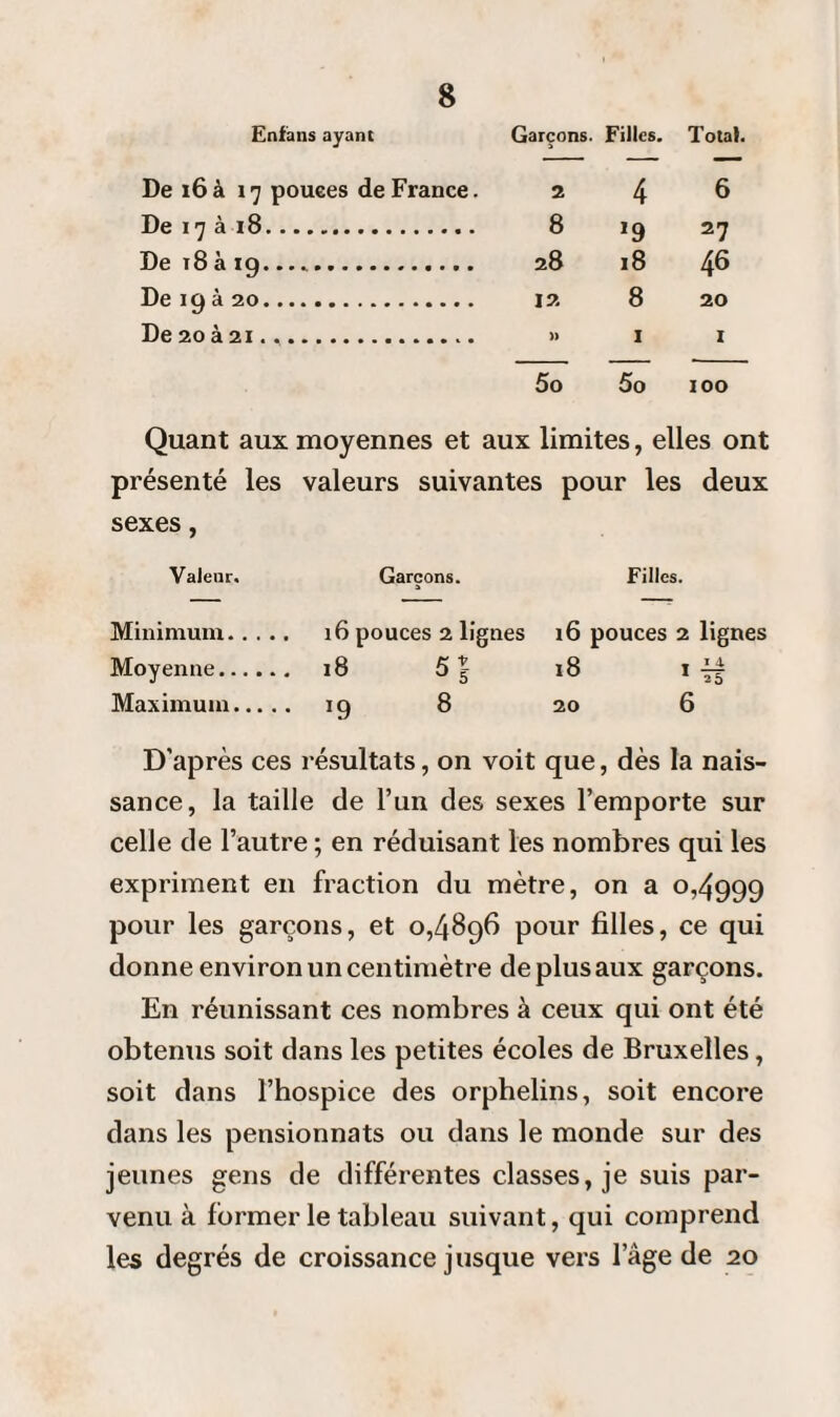 Enfans ayant Garçons. a Filles. Total. De 16à 17 pouces de France. 2 4 6 De 17 à 18. 8 *9 27 De t8 à 19.. 28 18 46 De 19 à 20. 12 8 20 De 20 à 21. » 1 1 5o 100 Quant aux moyennes et aux limites, elles ont présenté les valeurs suivantes pour les deux sexes, Valeur, Garçons. Filles. Minimum. 16 pouces 2 lignes 16 pouces 2 lignes Moyenne. 18 5| 18 i ^ Maximum. 19 8 20 6 D’après ces résultats, on voit que, dès la nais¬ sance, la taille de l’un des sexes l’emporte sur celle de l’autre ; en réduisant les nombres qui les expriment en fraction du mètre, on a 0,4999 pour les garçons, et 0,4896 pour filles, ce qui donne environ un centimètre de plus aux garçons. En réunissant ces nombres à ceux qui ont été obtenus soit dans les petites écoles de Bruxelles, soit dans l’hospice des orphelins, soit encore dans les pensionnats ou dans le monde sur des jeunes gens de différentes classes, je suis par¬ venu à former le tableau suivant, qui comprend les degrés de croissance jusque vers l’âge de 20