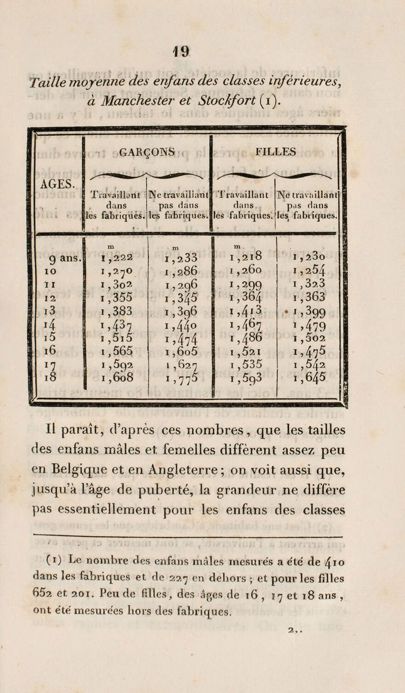 Taille moyenne des enfans des classes inférieures, à Manchester et Stockfort (i). GARÇONS FILLES AGES. • » • [ ) t . c t 1 Travaillant , dans les fabriqués. v - INe travaillant pas dans les fabriques. Travaillant dans les fabriques. Ne travaillant pas dans les fabriques. g ans. m 1,222 m 1,233 m 1,218 I , 23o 10 1,270 1,286 1,260 I , 254 11 1,302 1,355 1,296 1,299 i,364 I , 32.3 12 i,345 i,363 13 i,383 1,396 I,4i3 • '>3 *99 I 1,437 i,44° 1,467 1,479 a i5 t ,5i5 1 >474 1,486 I ,002 1,475 1 16 i,565 1,6o5 1,521 1 i *i 1,592 1,627 i,535 I ,542 1 18 1,608 1 >775 1,593 1,645 Il paraît, d’après ces nombres, que les tailles des enfans mâles et femelles diffèrent assez peu en Belgique et en Angleterre ; on voit aussi que, jusqu’à l’âge de puberté, la grandeur ne diffère pas essentiellement pour les enfans des classes (i) Le nombre clés enfans mâles mesurés a été de ^\o dans les fabriques et de 227 en dehors ; et pour les filles 652 et 201. Peu de filles, des âges de 16 , 17 et 18 ans , ont été mesurées hors des fabriques. 2 « •