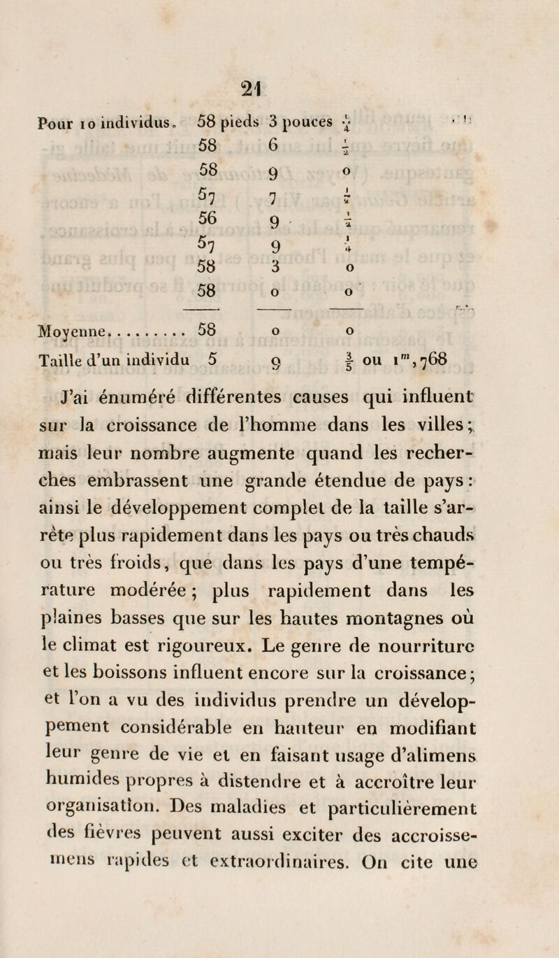 Pour 10 individus „ 58 pieds 3 pouces £ 58 6 i 58 9 o 57 7 r 56 9 ' 57 9 i 58 3 o 58 o o Moyenne. 58 o o Taille d’un individu 5 9 J ou 11,768 J’ai énuméré différentes causes qui influent sur la croissance de l’homme dans les villes; mais leur nombre augmente quand les recher¬ ches embrassent une grande étendue de pays : ainsi le développement complet de la taille s’ar¬ rête plus rapidement dans les pays ou très chauds ou très froids, que dans les pays d’une tempé¬ rature modérée ; plus rapidement dans les plaines basses que sur les hautes montagnes où le climat est rigoureux. Le genre de nourriture et les boissons influent encore sur la croissance; et l’on a vu des individus prendre un dévelop¬ pement considérable en hauteur en modifiant leur genre de vie et en faisant usage d’alimens humides propres à distendre et à accroître leur organisation. Des maladies et particulièrement des fièvres peuvent aussi exciter des accroisse- inens rapides et extraordinaires. On cite une