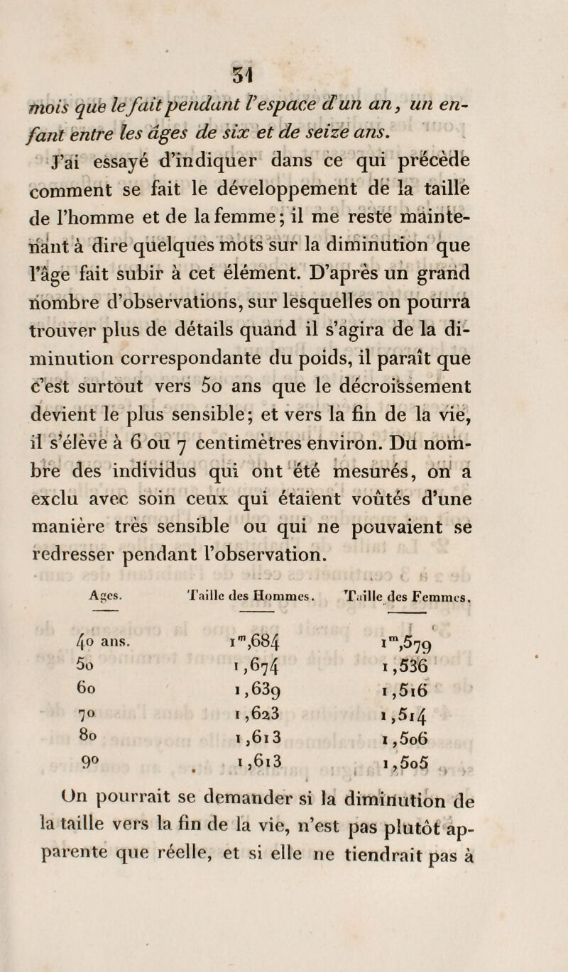 mois que le fait pendant Vespace dun an, un en- faut entre les âges de six et de seize ans. J’ai essayé d’indiquer dans ce qui précède comment se fait le développement de la taille de l’homme et de la femme; il me reste mainte¬ nant à dire quelques mots sur la diminution que l’âge fait subir à cet élément. D’après un grand nombre d’observations, sur lesquelles on pourra trouver plus de détails quand il s’agira de la di¬ minution correspondante du poids, il paraît que c’est surtout vers 5o ans que le décroissement devient le plus sensible; et vers la fin de la vie, il s’élève à 6 ou 7 centimètres environ. Du nom¬ bre des individus qui ont été mesurés, on a exclu avec soin ceux qui étaient voûtés d’une manière très sensible ou qui ne pouvaient se redresser pendant l’observation. Ages. Taille des Hommes. Taille des Femmes. .> 4o ans. im,684 im>579 5o ',6,4 1,536 60 1,63g 1,5i6 10 1,6^3 i,5i4 80 1,613 1,5o6 9° 1,613 1,5o5 On pourrait se demander si la diminution de la taille vers la fin de la vie, n’est pas plutôt ap¬ parente que réelle, et si elle 11e tiendrait pas à