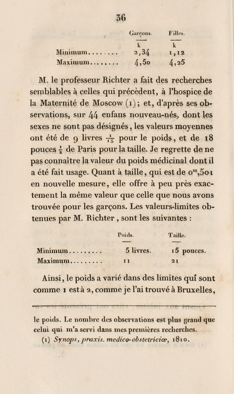 Fille*. Garçons. V k Minimum. 2 >34 1,12 Maximum. 4 >5° 4>2^ M. le professeur Richter a fait des recherches semblables à celles qui précèdent, à l’hospice de la Maternité de Moscow (i); et, d’après ses ob¬ servations, sur 44 enfans nouveau-nés, dont les sexes ne sont pas désignés, les valeurs moyennes ont été de 9 livres pour le poids, et de 18 pouces de Paris pour la taille. Je regrette de ne pas connaître la valeur du poids médicinal dont il a été fait usage. Quant à taille, qui est de om,5o 1 en nouvelle mesure, elle offre à peu près exac¬ tement la même valeur que celle que nous avons trouvée pour les garçons. Les valeurs-limites ob¬ tenues par M. Richter , sont les suivantes : Poids. Taille. Minimum. 5 livres. i5 pouces. Maximum. ri 21 Ainsi, le poids a varié dans des limites qui sont comme 1 esta 2, comme je l’ai trouvé à Bruxelles, le poids. Le nombre des observations est plus grand que celui qui m’a servi dans mes premières recherches. (1) Synops, praxis, wedico-obstetriciœ, 1810.