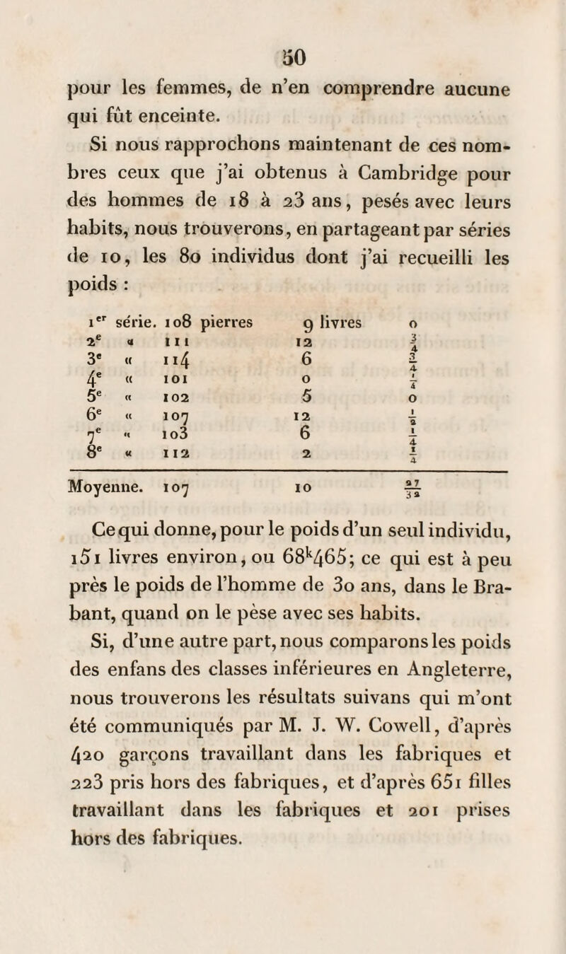 pour les femmes, de n’en comprendre aucune qui fût enceinte. Si nous rapprochons maintenant de ces nom¬ bres ceux que j’ai obtenus à Cambridge pour des hommes de 18 à 23 ans, pesés avec leurs habits, nous trouverons, en partageant par séries de io, les 80 individus dont j’ai recueilli les poids : Ier se'rie. 108 pierres 9 livres 2e « 111 12 3e (( n4 6 4e « IOI 0 5e « 102 5 6e « 107 12 7e <« io3 6 8e « 112 2 Moyenne. 107 10 Ce qui donne, pour le poids d’un seul individu, i5i livres environ, ou 68k465; ce qui est à peu près le poids de l’homme de 3o ans, dans le Bra¬ bant, quand on le pèse avec ses habits. Si, d’une autre part, nous comparons les poids des enfans des classes inférieures en Angleterre, nous trouverons les résultats suivans qui m’ont été communiqués par M. J. W. Cowell, d’après 420 garçons travaillant dans les fabriques et 223 pris hors des fabriques, et d’après 651 filles travaillant dans les fabriques et 201 prises hors des fabriques.