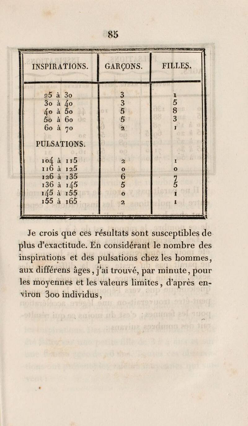 mamamBs asmmaaaasasag» j INSPIRATIONS. GARÇONS. FILLES. 25 à 3o 3 1 3o à 4° 3 5 4o à 5o 5 8 5o à 6o 5 3 6o à 7 o 2 1 PULSATIONS. j io4 à n5 2 1 116 à 125 0 0 126 à i35 6 7 i36 à 145 5 5 i45 à i55 0 1 i55 à i65 2 1 Je crois que ces résultats sont susceptibles de plus d’exactitude. En considérant le nombre des inspirations et des pulsations chez les hommes, aux différens âges, j’ai trouvé, par minute, pour les moyennes et les valeurs limites, d’après en¬ viron 3oo individus,
