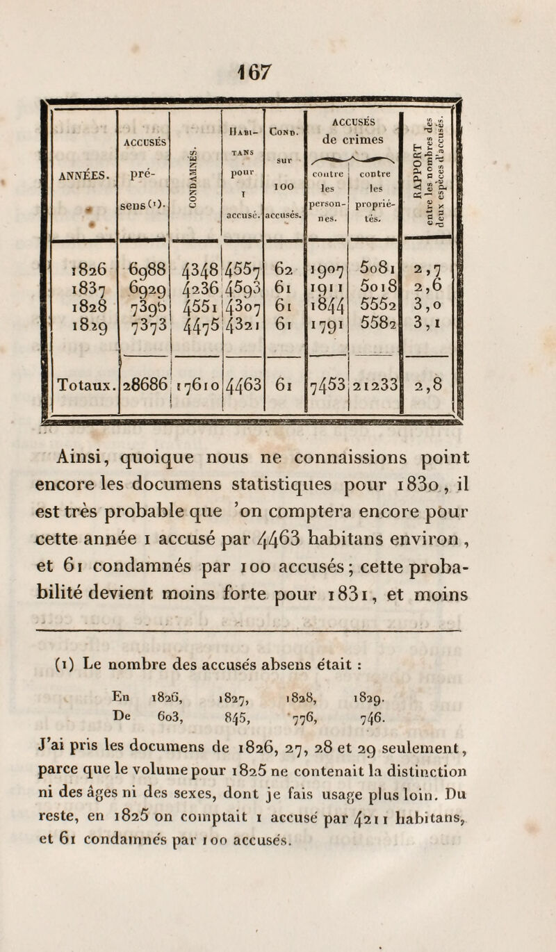 ANNÉES. # • ACCUSÉS pré- seus(')- CONDAMNÉS. IIabi- TANS pour T accusé. Gond. sur IOO accusés. AC( de c contre les person¬ nes. ;usés rimes contre les proprié¬ tés. RAPPORT entre les nombres des 1 deux espèces d’accusés. 1 S 1826 6988 4348 4557 62 ]9°7 5o8i 2,7 | 1837 6929 4236 4593 61 1911 5oi8 2,6 | 1828 739b 455. 4307 61 1844 5552 3, o M4 GO iv 7373 44,5 4321 61 I191 558s i 3,1 i Totaux. 1 28686 j 1 j 7610 4463 61 7453 21233 00 «v CS Ainsi, quoique nous ne connaissions point encore les documens statistiques pour i83o, il est très probable que ’on comptera encore pour cette année i accusé par 4463 habitans environ , et 6i condamnés par ioo accusés; cette proba¬ bilité devient moins forte pour 1831, et moins (i) Le nombre des accusés absens était : En 1826, >827, 1828, 1829. De 6o3, 845, 776, 74^- J’ai pris les documens de 1826, 27, 28 et 29 seulement, parce que le volume pour 1825 ne contenait la distinction ni des âges ni des sexes, dont je fais usage plus loin. Du reste, en 1825 on comptait 1 accusé par 4211 habitans, et 61 condamnés par 100 accusés.