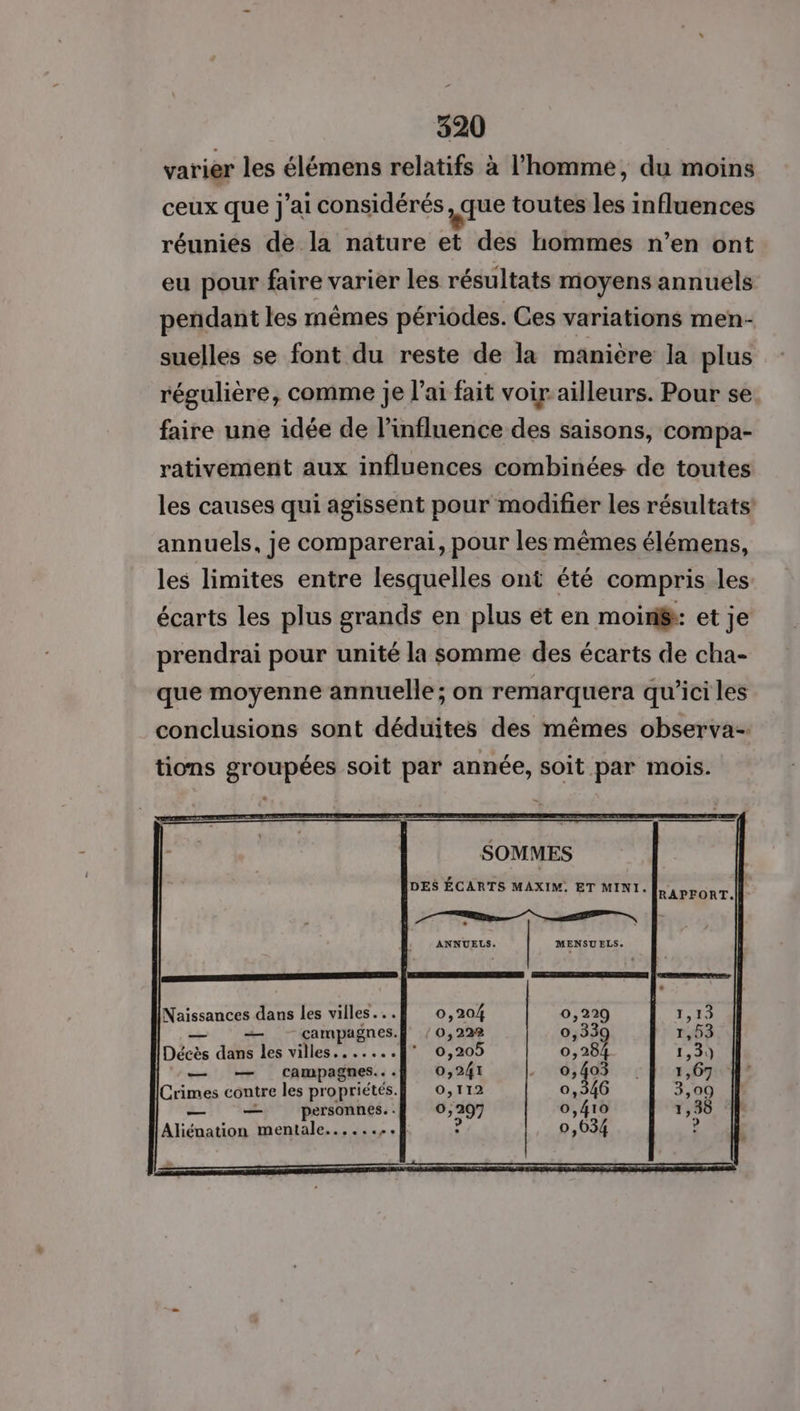 varier les élémens relatifs à l’homme, du moins ceux que j'ai considérés, que toutes les influences réunies de la nature et des hommes n’en ont eu pour faire varier les résultats moyens annuëls pendant les mêmes périodes. Ces variations men- suelles se font du reste de la manière la plus régulière, comme je l'ai fait voir ailleurs. Pour se faire une idée de l'influence des saisons, compa- rativement aux influences combinées de toutes les causes qui agissent pour modifier les résultats’ annuels, je comparerai, pour lesmêmes élémens, les limites entre lesquelles ont été compris les écarts les plus grands en plus et en moin: et je prendrai pour unité la somme des écarts de cha- que moyenne annuelle; on remarquera qu'ici les conclusions sont déduites des mêmes observa- tions groupées soit par année, soit par mois. SOMMES DES ÉCARTS MAXIM. ET MINI. D ER ANNUELS. MENSUELS. Naissances dans les villes... 0,204 — campagnes. /0,222 Décès dans les villes 770,209 — campagnes. 0,241 Cm contre les propriétés. 0,112 — — personnes..| 0,297 Aliénation mentale...... pe H