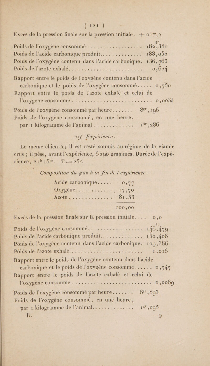 ( l'il ) Excès de la pression finale sur la pression initiale, -f- gr Poids de l’oxygène consommé.. i82,38ï Poids de Pacide carbonicpie produit. i88,o5o Poids de l’oxygène contenu dans l’acide carbonique. 186,763 Poids de l’azote exhalé. 0,624 Rapport entre le poids de l’oxygène contenu dans l’acide carbonique et le poids de l’oxygène consommé. 0,760 Rapport entre le poids de l’azote exhalé et celui de l’oxygène consommé. o,oo34 Poids de l’oxygène consommé par heure. 8^*’, 196 Poids de l’oxygène consommé, en une heure, par I kilogramme de l’animal.. . i^‘‘,286 29* Expérience. Le même chien A; il est resté soumis au régime de la viande crue ; il pèse, avant l’expérience, 6290 grammes. Durée de l’expé¬ rience, 21^16”’. T.=: 26°. Composition du gaz à la fin de ^expérience. Acide carbonique. 0,77 Oxygène. ^7 Azote. 81,53 100,00 Excès de la pression finale sur la pression initiale. ... 0,0 Poids de l’oxygène consommé.. 146,479 Poids de l’acide carbonique produit. 15o ,4o6 Poids de l’oxygène contenu dans l’acide carbonique. 109,386 Poids de l’azote exhalé. 1,016 Rapport entre le poids de l’oxygène contenu dans l’acide carbonique et le poids de l’oxygène consomme.0,747 Rapport entre le poids de l’azote exhalé et celui de l’oxygène consommé. 0,0069 Poids de l’oxygène consommé par heure. 6*^^ ,898 Poids de l’oxygène consommé, en une heure, par I kilogramme de l’animal.. i^'’,095 R. 9