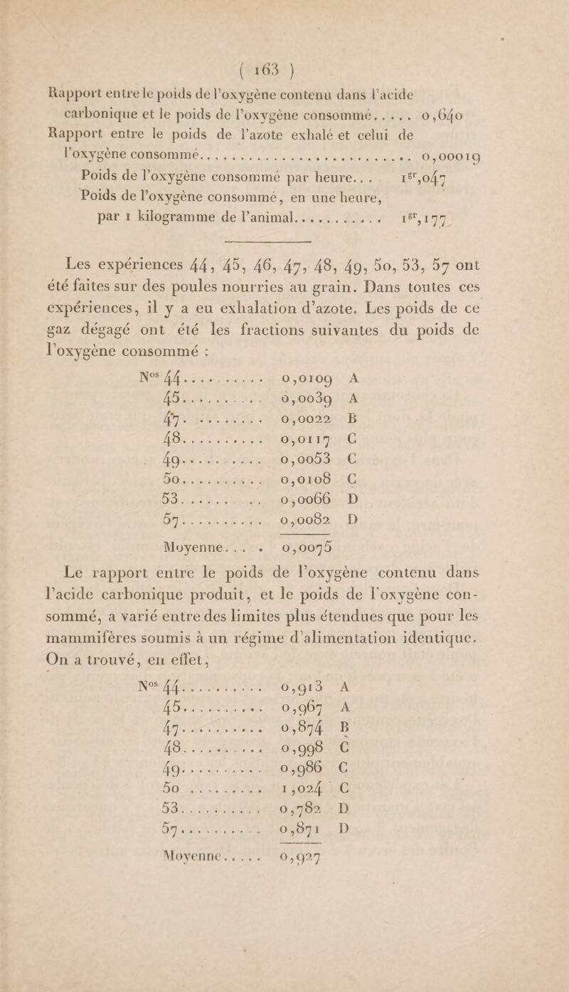 ( ‘63 ) Rapport entre le poids de l’oxygène contenu dans l’acide carbonique et le poids de l’oxygène consommé. 0,640 Rapport entre le poids de l’azote exhalé et celui de l’oxygène consommé. o, 00019 Poids de l’oxygène consommé par heure., . Poids de l’oxygène consommé, en une heure, par I kilogramme de l’animal. i^Si77 Les expériences 44î 4^, 4^, 47? 48? 49? 5o, 53, 67 ont été faites sur des poules nourries au grain. Dans toutes ces expériences, il y a eu exhalation d’azote. Les poids de ce gaz dégagé ont été les fractions suivantes du poids de l’oxygène consommé : 44.. 0,0109 A 45. 0,0089 A 4*7. 0,0022 B 48. 0,0117 G 49. o,oo53 G 5o.. 0,0108 G 53. 0,0066 D . 0,0082 D Moyenne. . . . 0,0075 Le rapport entre le poids de l’oxygène contenu dans l’acide carbonique produit, et le poids de Foxygène con¬ sommé, a varié entre des limites plus étendues que pour les mammifères soumis à un régime d’alimentation identique. On a trouvé, en effet, «s 44. 0,918 A 45. 0,967 A 4?. 0,874 B 48. 0,998 G 49. 0,986 G 5o . I ,024 G 53. 0 OD D 57. 0,871 I) Moyenne.