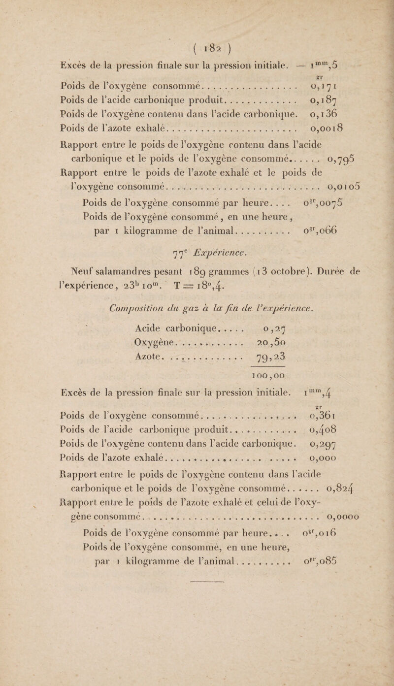 Excès de la pression finale sur la pression initiale. — Poids de l’oxygène consommé..... 0,171 Poids de l’acide carbonique produit. o>i87 Poids de l’oxygène contenu dans l’acide carbonique. 0,136 Poids de l’azote exhalé. 0,0018 Rapport entre le poids de l’oxygène contenu dans l’acide carbonique et le poids de l’oxygène consommé. 0,795 Rapport entre le poids de l’azote exhalé et le poids de l’oxygène consommé. 0,0 io5 Poids de l’oxygène consommé par heure. . . . o°'',oo'j5 Poids de l’oxygène consommé, en une heure , par I kilogramme de l’animal. oS'',o66 77® Expérience. Neuf salamandres pesant 189 grammes (i3 octobre). Durée de l’expérience, 23^* 10'”. T = 18®,4- Composition du gaz à la fin de l’expérience. Acide carbonique. 0,27 Oxygène. 20,5o Azote. 79 5^3 100,00 Excès de la pression finale sur la pression initiale. i*',4 gr Poids de l’oxygène consommé... o,36i Poids de l’acide carbonique produit... o,4o8 Poids de l’oxygène contenu dans l’acide carbonique. 0,297 Poids de l’azote exhalé.. 0,000 Rapport entre le poids de l’oxygène contenu dans l’acide carbonique et le poids de l’oxygène consommé. ..... 0,824 Rapport entre le poids de l’azote exhalé et celui de l’oxy- eène consommé..... 0,0000 Poids de l’oxygène consommé par heure.. . . q^'’,oi6 Poids de l’oxygène consommé, en une heure, par 1 kilogramme de l’animal oP'’,o85