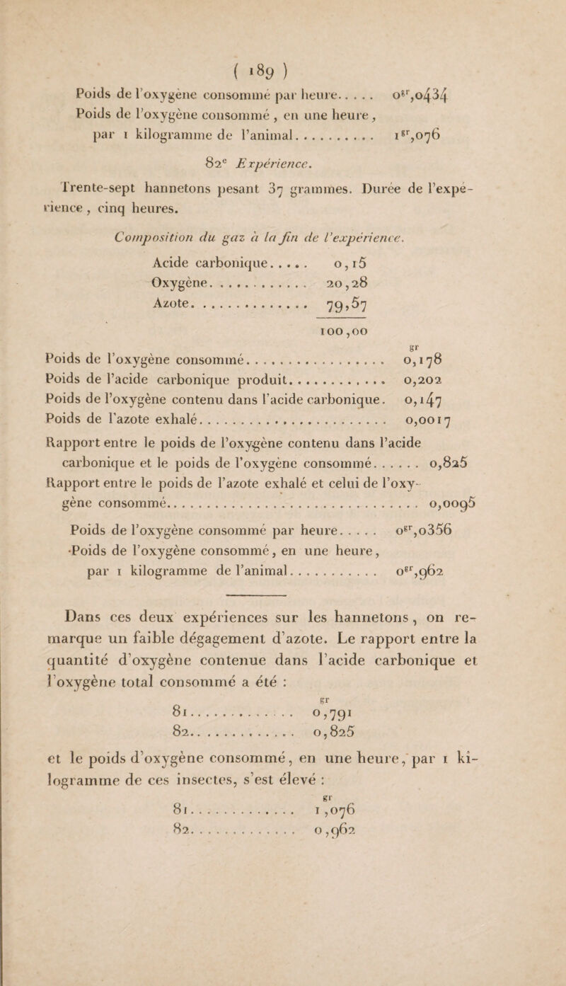 ( '89 ) Poids de l’oxygène consommé pai’ lieure. o^'',o434 Poids de l’oxygène consommé , en une heure, })ar I kilogramme de l’animal. 82® Expérience. l'rente-sept hannetons pesant o'j grammes. Durée de l’expé¬ rience , cinq heures. Composition du gaz à la fin de l’expérience. Acide carbonique. 0,15 Oxygène. 20,28 Azote. 79? ^7 100,00 Poids de l’oxygène consommé. 0,178 Poids de l’acide carbonique produit.. 0,202 Poids de l’oxygène contenu dans l’acide carbonique. 0,147 Poids de l'azote exhalé. 0,0017 Rapport entre le poids de l’oxygène contenu dans l’acide carbonique et le poids de l’oxygène consommé. 0,825 Rapport entre le poids de l’azote exhalé et celui de l’oxy¬ gène consommé. 0,0095 Poids de l’oxygène consommé par heure. o®’',o356 •Poids de l’oxygène consommé, en une heure, par 1 kilogramme de l’animal. o®‘^,962 Dans ces deux expériences sur les hannetons, on re¬ marque un faible dégagement d’azote. Le rapport entre la quantité d’oxygène contenue dans l’acide carbonique et l’oxygène total consommé a été : gr 81 . ^?79^ 82 . 0,825 et le poids d’oxygène consommé, en une heure,*par i ki¬ logramme de ces insectes, s’est élevé : fÇr I ,076 0,962 81 82