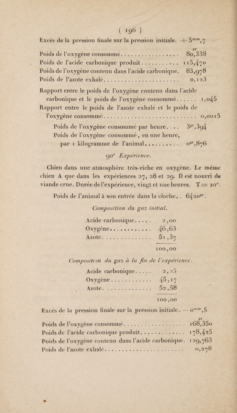 ( *96 ) Excès de la pression finale sur la pression initiale. 4- Poids de l’oxygène consommé.. 8o,338 Poids de l’acide carbonique produit. ii5,470 Poids de l’oxygène contenu dans l’acide carbonique. 88,978 Poids de l’azote exhalé. 0,1 ^3 Rapport entre le poids de l’oxygène contenu dans l’acide carbonique et le poids de l’oxygène consommé. i,o45 Rapport entre le poids de l’azote exhalé et le poids de l’oxygène consommé. o,ooi5 Poids de l’oxygène consommé par heure. . .. 38^394 Poids de l’oxygène consommé, en une heure, par I kilogramme de l’animal. 08*^,876 90® Expérience. Chien dans une atmosphère très-riche en oxygène. Le même chien A que dans les expériences 27, 28 et 29. Il est nourri de viande crue. Durée de l’expérience, vingt et une heures. T ~ 20®. Poids de l’animal à son entrée dans la cloche.. 6420®^. Composition du gaz initial. Acide carbonique..... 2,00 Oxygène. 4^?^^ Azote. 51,37 100,00 Composition du gaz a la fin de l’expérience. Acide carbonique ..... 2 , \3 Oxygène. 45 47 Azote. 52,58 100,00 Excès de la pression finale sur la pression initiale..— o'’'™,5 Poids de l’oxygène consommé... j68,35o Poids de l’acide carbonique produit.. 178,425 Poids de l’oxygène contenu dans l’acide carbonique. 129,763 Poids de l’azote exhalé.... 0,278