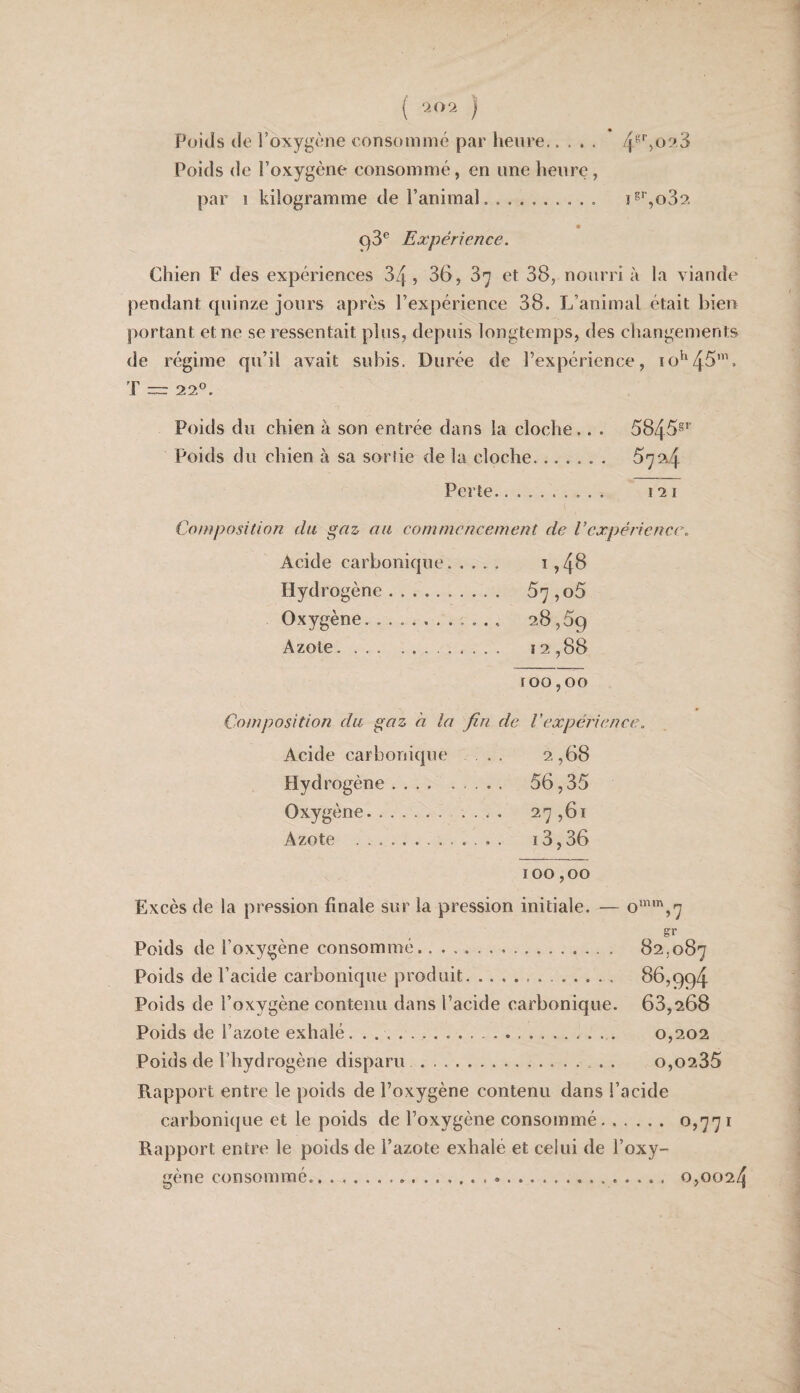 t • • ( ‘À0 2 I Poids de l’oxygène consommé par heure. Poids de l’oxygène consommé, en une heure, par 1 kilogramme de l’animal. ... 4^') O?. 3 pS® Expérience. Chien F des expériences 34, 36, 3^ et 38, nourri à la viande pendant quinze jours après l’expérience 38. L’animal était bien portant et ne se ressentait plus, depuis longtemps, des changements de régime qu’il avait subis. Durée de l’expérience, io^'4^’’ T — 22°. Poids du chien à son entrée dans la cloche.. . 5845^’’ Poids du chien à sa sortie de la cloche. 5724 Perte. 121 Composition du gaz au commencement de l’expérience. Acide carbonique. .... 1^4^ Hydrogène. 67,06 Oxygène.28,69 Azote. 12,88 100,00 Composition du gaz à la fin de Vcxpérience. Acide carbonique ... 2,68 Hydrogène. 66,36 Oxygène. 27,61 Azote .. i3,36 100,00 Excès de la pression finale sur la pression initiale. — o°^',7 gr Poids de l’oxygène consommé. 82,087 Poids de l’acide carbonique produit... 86,994 Poids de l’oxygène contenu dans l’acide carbonique. 63,268 Poids de l’azote exhalé. ... 0,202 Poids de l’hydrogène disparu .. . 0,0286 Rapport entre le poids de l’oxygène contenu dans l’acide carbonique et le poids de l’oxygène consommé. ^>77 * Rapport entre le poids de l’azote exhalé et celui de l’oxy¬ gène consommé. 0,0024