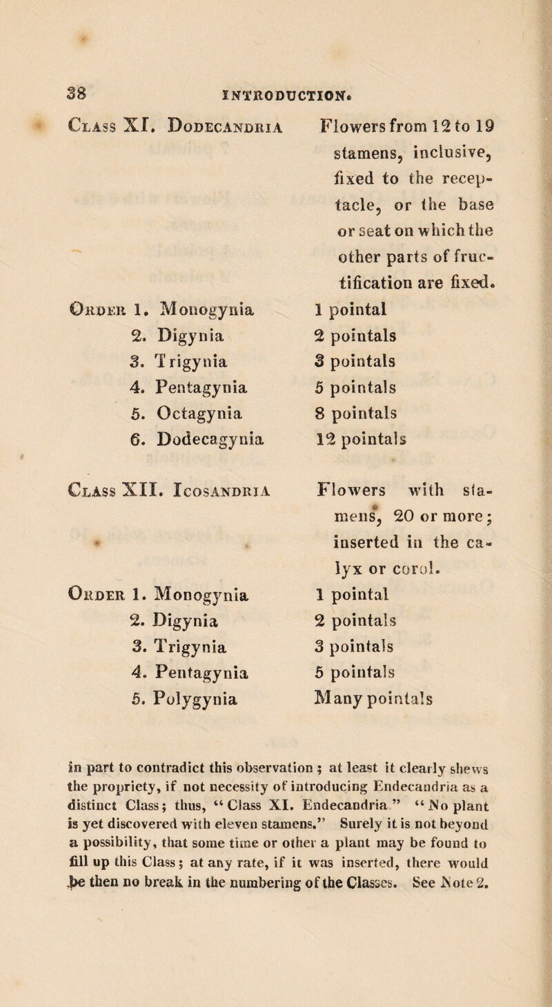 Flowers from 12 to 19 Class XT. Dodecandria Order 1. Mooogynia 2. Bigynia 3. Trigynia 4. Pentagynia 5. Octagynia 6. Dodecagynia Class XII. Icosandria Order 1. Monogynia 2. Digynia 3. Trigynia 4. Pentagynia 5. Polygynia stamens, inclusive, fixed to the recep¬ tacle, or the base or seat on which the other parts of fruc¬ tification are fixed. 1 pointal 2 pointals 3 pointals 5 pointals 8 pointals 12 pointals Flowers with s<a- mens, 20 or more; inserted in the ca¬ lyx or corol. 1 pointal 2 pointals 3 pointals 5 pointals Many pointals in part to contradict this observation ; at least it clearly shews the propriety, if not necessity of introducing Endecandria as a distinct Class; thus, “Class XI. Endecandria” “JNo plant is yet discovered with eleven stamens.” Surely it is not beyond a possibility, that some time or other a plant may be found to fill up this Class; at any rate, if it was inserted, there would 4>e then no break in the numbering of the Classes. See hote 2.