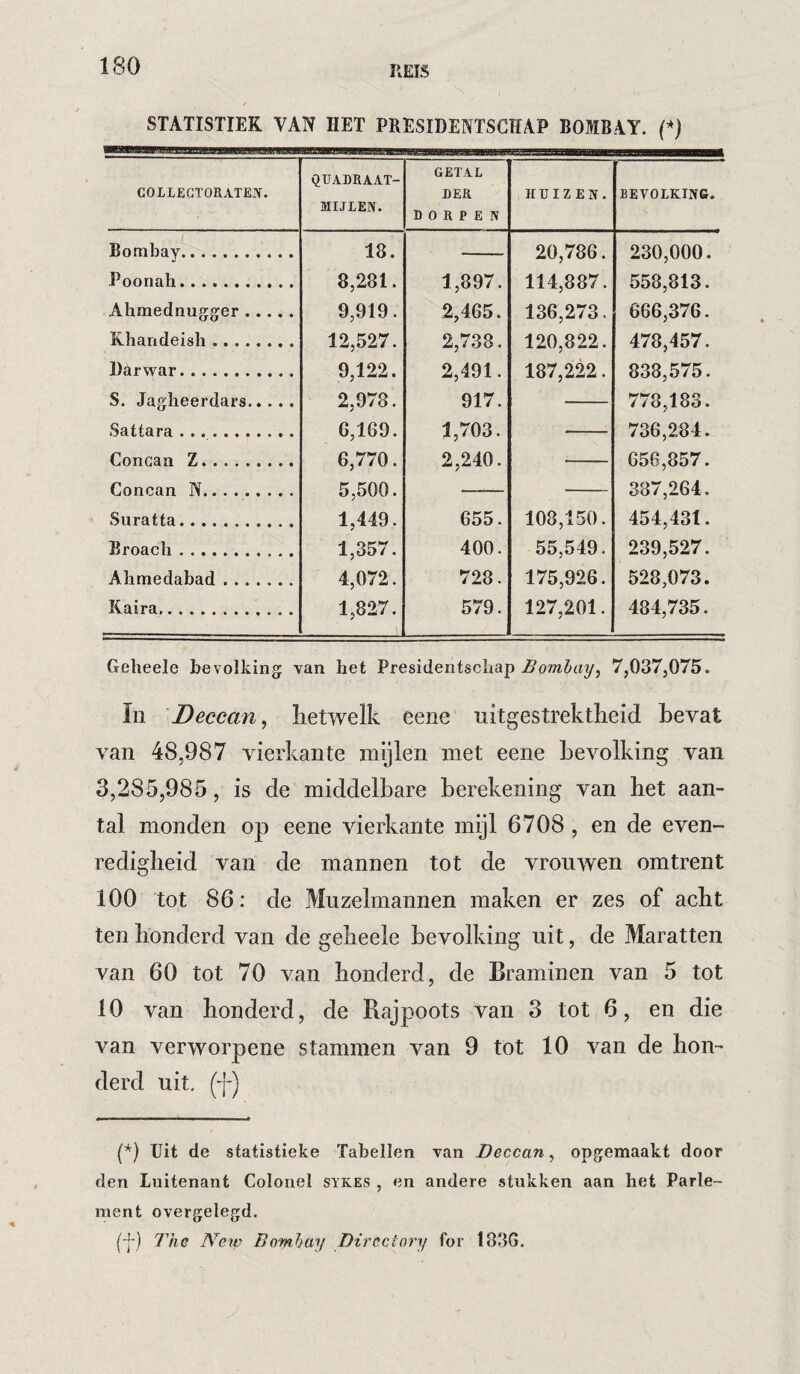 STATISTIEK VAN HET PRESIDENTSCHAP BOMBAY. (^) COLLEGTORATEIV. QUADRAAT- MIJIEPf. GETAL DER DORPEN HUIZEN. BEVOLKING. Bnmb.'iy. 18. 20 786 2,30 000. Poonah. 8,281. 1,897. 114,887. 558,813. Ahmednugger. 9,919. 2,465. 136,273. 666,376. Kbandeish. 12,527. 2,738. 120,822. 478,457. Darwar. 9,122. 2,491. 187,222. 838,575. S. Jaglieerdars..... 2,978. 917. 778,183. . 6 169. 1 703. 736 284. Unneaii 7,. 6 770. 2 240. 656.857. Concan N. 5,500. — 387,264. Suratta. 1,449. 655. 108,150. 454,431. Broach . 1,357. 400. 55,549. 239,527. Alimedabad. 4,072. 728. 175,926. 528,073. Kaira,. 1,827. 579. 127,201. 484,735. Geheele bevolking van het Presidentscliap Bombay^ 7,037,075. ïii Deccan^ hetwelk eeiie uitgestrektheid bevat A^an 48,987 vierkante mijlen met eene heAmlking van 3,285,985, is de middelbare berekening van het aan¬ tal monden op eene vierkante mijl 6708, en de even¬ redigheid van de mannen tot de vrouAven omtrent 100 tot 86; de jMuzelmannen maken er zes of acht ten honderd van de geheele bevolking uit, de Maratten van 60 tot 70 van honderd, de Braminen van 5 tot 10 van honderd, de Rajpoots van 3 tot 6, en die van verAvorpene stammen van 9 tot 10 van de hon¬ derd uit, (“j-) (*) (*) Uit de statistieke Tabellen van Deccan, opgemaakt door den Luitenant Colonel sykes , en andere stukken aan het Parle¬ ment overgelegd. (f) The Netv Bombay Directory for 183G.