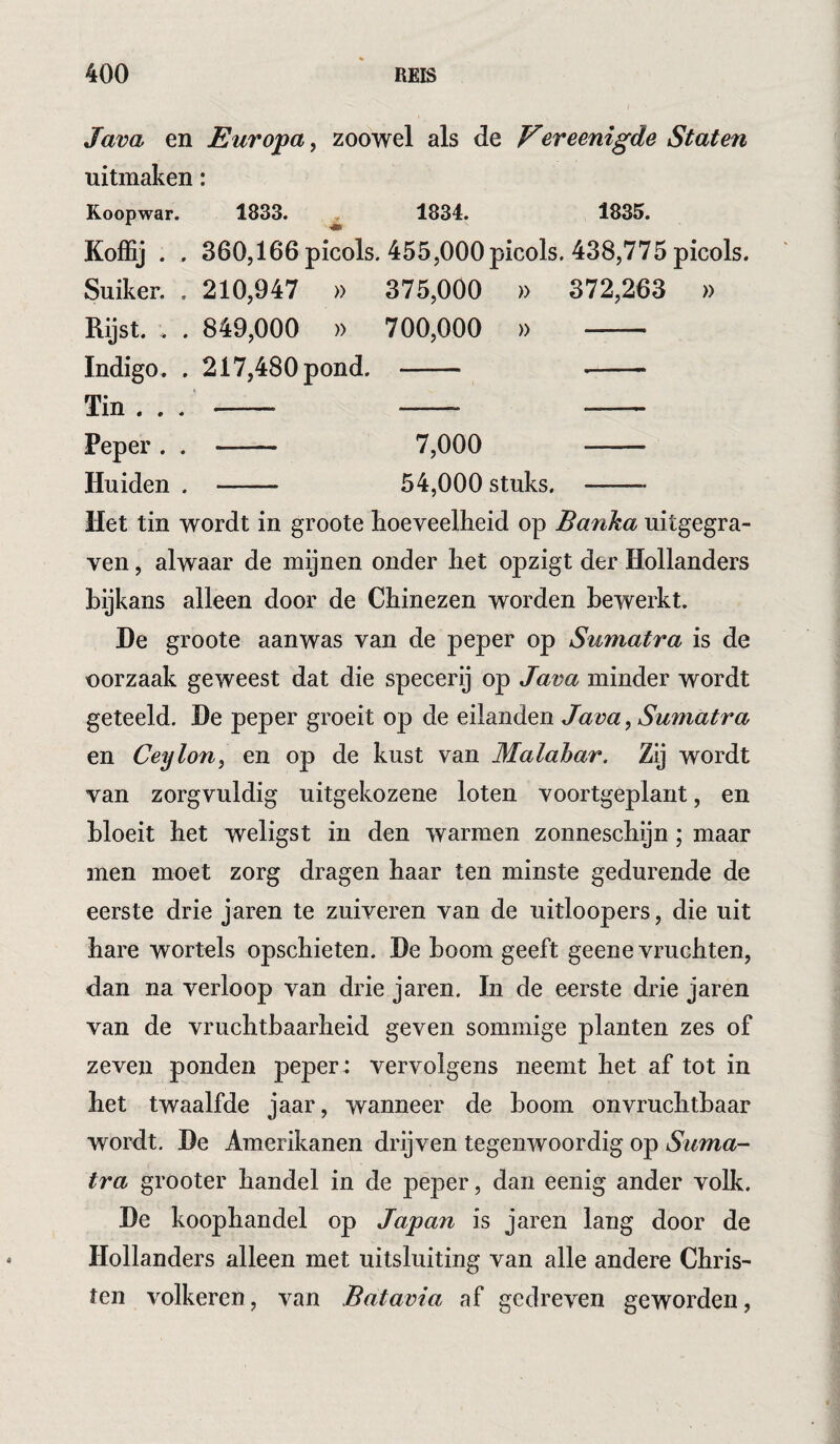 Java en Europa, zoowel als de ereenigde Staten uitmaken: Koopwar. 1833. ^ 1834. 1835. Koffij . . 360,166 picols. 455,000 picols. 438,775 picols. Suiker. . 210,947 » 375,000 » 372,263 » Rijst. . . 849,000 » 700,000 » - Indigo, . 217,480 pond. - -- Tin . . . - - - Peper. . - 7,000 - Huiden . - 54,000 stuks. - Het tin wordt in groote hoeveelheid op Banka uitgegra¬ ven , alwaar de mijnen onder het opzigt der Hollanders hykans alleen door de Chinezen worden bewerkt. De groote aanwas van de peper op Sumatra is de oorzaak geweest dat die specerij op Java minder wordt geteeld, De peper groeit op de eilanden Java Sumatra en Ceylon^ en op de kust van Malahar. Zij wordt van zorgvuldig uitgekozene loten voortgeplant, en bloeit het weligst in den warmen zonneschijn; maar men moet zorg dragen haar ten minste gedurende de eerste drie jaren te zuiveren van de uitloopers, die uit hare wortels opschieten. De hoorn geeft geene vruchten, dan na verloop van drie jaren. In de eerste drie jaren van de vruchtbaarheid geven sommige planten zes of zeven ponden peper: vervolgens neemt het af tot in het twaalfde jaar, wanneer de hoorn onvruchtbaar wordt. De Amerikanen drijven tegenwoordig op Suma¬ tra grooter handel in de peper, dan eenig ander volk. De koophandel op Japan is jaren lang door de Hollanders alleen met uitsluiting van alle andere Chris¬ ten volkeren, van Batavia af gedreven geworden,