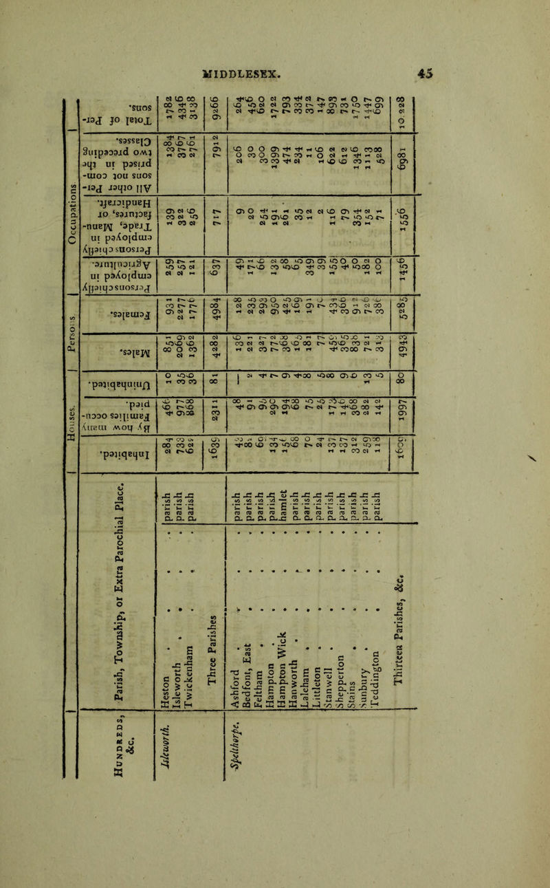 1 ' 1 Houses. 1 Persons ( Occupations I « ID CO rt<.CO ID rf«D O « CO'iMd t'.eO'X O t^OS 00 ‘S3SSB13 §Ulp333id OMJ -UIOD JOU suos -laj IIV 00 <X) CO K* CO <N (D OO OS'*»'^i-(<D d «iD COOO O COO O^r^cOwO d ^ TfiM d d coco->^d »<(DDco<->»o oo •ajeaatpuBH ui p3^0{duia CT> « ID 0>0 ^ uod diD OS-^d r* •paaiqEquiu/^ « CO CO oo j d ■'f *'• OS -^00 ^00 0>D CO “O 00 •paid -nooo saipuiEj XUBUI MOl| Xjj >0 r^OO vD Tfi OSO© CO o 00—00 -^oo ‘O ‘O cOD oo d d Tfi 0> OS OSD d Tt^D 00 rH d *< n CO d — OS a> X •pajiqBquj '3' CO U» OO CO CM d r»<D CO ID Ofj .M O; CO O •3' d OiOO -5^00 D CO ‘OD d CO CO ^ - -1 i1 H CO d - o‘ D i Parish, Township) or Extra Parochial Place. ! parish parish parish ^..c.c.^_«.c-c.D-c.n.c..n-d O- EU a. CUD a.cua.cua.cua.cu Heston . , , Isleworth , , , Twickenham . , Three Parishes Ashford . »^ . . Bed font, East , , Feltham , . . . Hampton . . * . Hampton Wick . , , Hanworih . . , . Laleham * , , . Littleton .... Stanwell .... Shepperton , » Stains .... Sunbury .... Teddington , Thirteen Parishes, See* u) Q H le d a Isleworth. -§