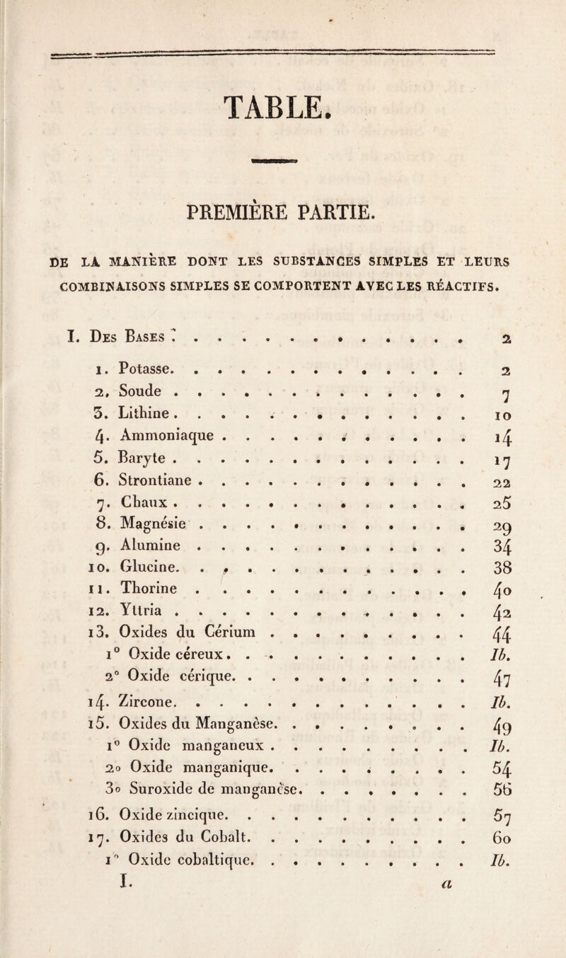 TABLE. PREMIÈRE PARTIE. DE LA MANIÈRE DONT LES SUBSTANCES SIMPLES ET LEURS COMBINAISONS SIMPLES SE COMPORTENT AVEC LES RÉACTIFS. I. Des Bases ?. 2 1. Potasse. 2 2, Soude. 7 5. Lithine.. 4. Ammoniaque. 14 5. Baryte.17 6. Strontiane.22 7. Chaux.25 8. Magnésie. 2g g. Alumine. 34 10. Glucine. . 38 11. Thorine.. 4o 12. Yttria.. . . . 42 13. Oxides du Cérium.44 i° Oxide céreux. ..Ib. 20 Oxide cérique.47 14. Zircone.Ib. 15. Oxides du Manganèse.. 4f) i° Oxide manganeux.Ib. 2o Oxide manganique.54 3o Suroxide de manganèse.56 16. Oxide zincique.57 17. Oxides du Cobalt.60 i° Oxide cobaltique.Ib.