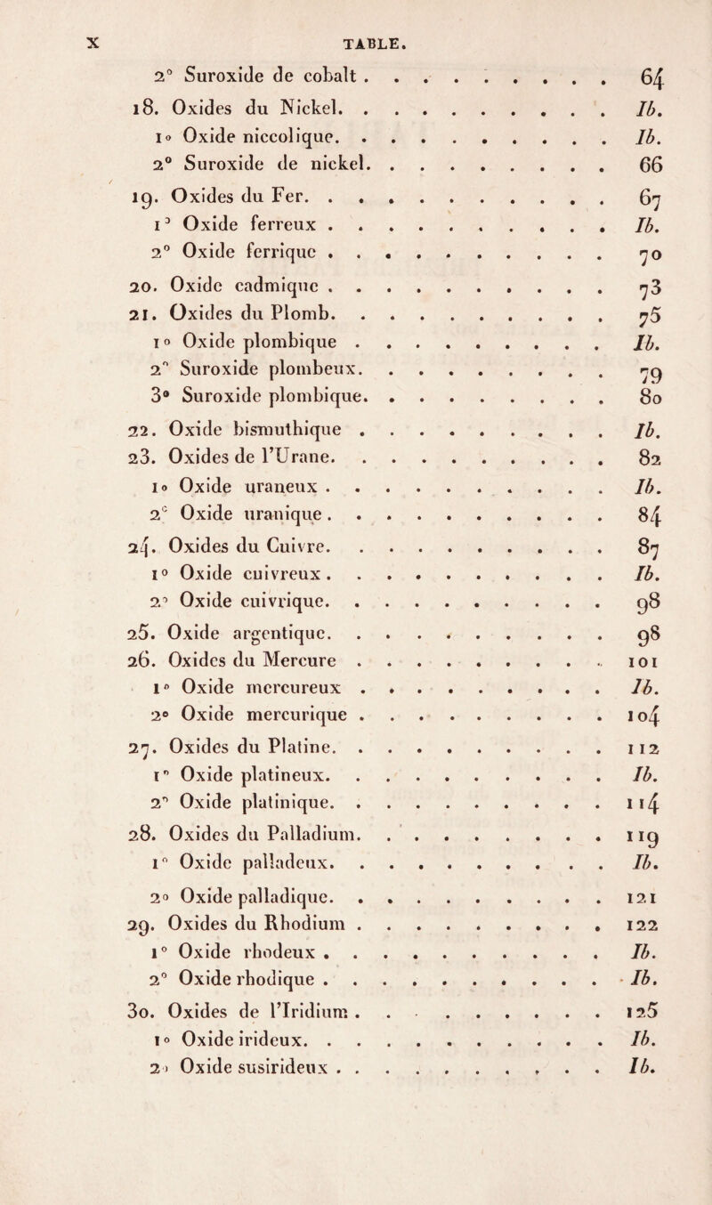 2° Suroxide de cobalt ......... 64 18. Oxides du Nickel.Ib. io Oxide niccolique.Ib. 2° Suroxide de nickel.66 19. O xides du Fer.67 i3 Oxide ferreux. Ib. 20 Oxide ferrique.70 20. Oxide cadmiquc ..73 21. Oxides du Plomb.^5 10 Oxide plombique.Ib. 2° Suroxide plombeux.»jg 3° Suroxide plombique.80 22. Oxide bismuthique.Ib. 23. Oxides de l’Urane.82 io Oxide uraneux.Ib. 2e Oxide uranique.84 24* Oxides du Cuivre.87 i° Oxide cuivreux.Ib. 2° Oxide cuivrique.g8 25. Oxide argentique.g8 26. Oxides du Mercure . 101 1° Oxide mcrcureux.Ib. 20 Oxide mercurique.io4 27. Oxides du Platine.. r Oxide platineux.Ib. 2n Oxide platinique.11 Zp 28. Oxides du Palladium.11g i° Oxide palladeux.Ib. 20 Oxide palladique.121 29. Oxides du Rhodium.122 1° Oxide rhodeux.Ib. 2° Oxide rhodique.Ib. 30. Oxides de l’Iridium.125 i° Oxide irideux.Ib. 2 > Oxide susirideux. Ib.
