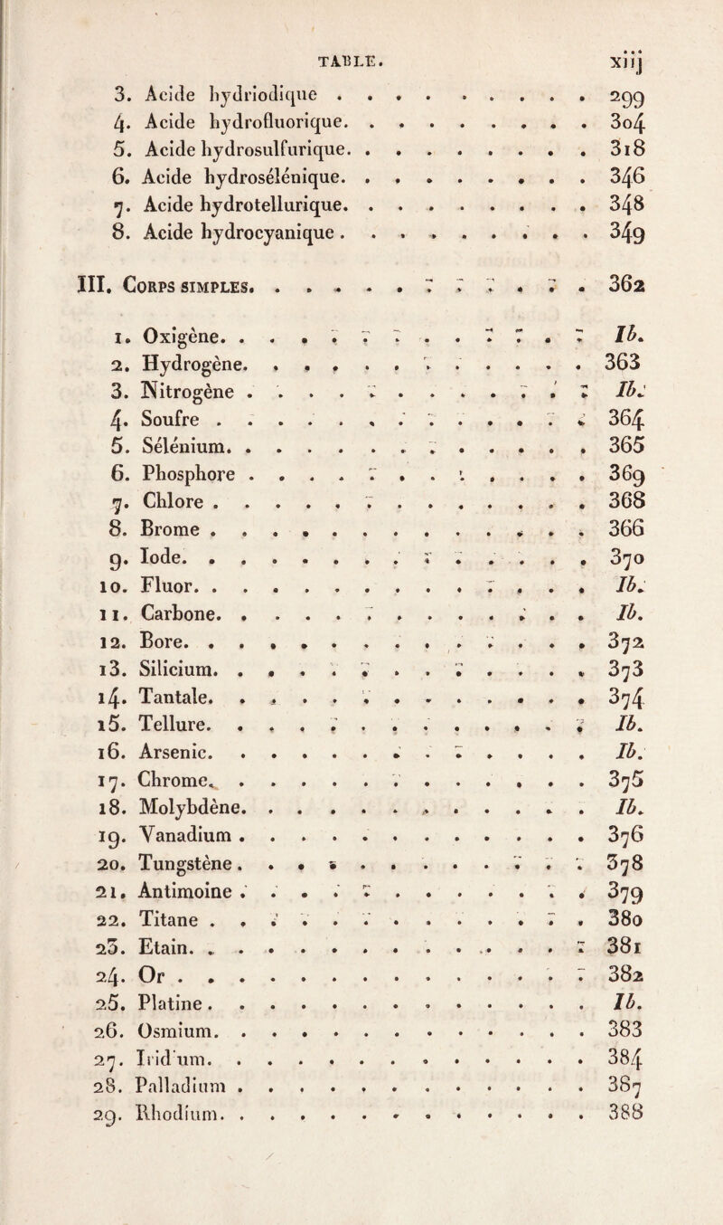 TABLE. XI JJ 3. Acide hydriodique .... ..... 299 4- Acide hydrofluorique. 3o4 5. Acide hydrosulfurique.3i8 6. Acide hydrosélénique.346 7. Acide hydrotellurique.348 8. Acide hydrocyanique ......... 349 III. Corps simples* . ....»» * « . . 362 1. Oxigène. . V *••**• * /£• 2. Hydrogène. ........... 363 3. Nitrogène ........... Z Ib*' 4. Soufre ........... 7 * 364 5. Sélénium.».365 6. Phosphore ....... r. ... . 369 7. Chlore.... . 368 8. Brome .. 366 9. Iode. . . . . . . 870 10. Fluor. Ib* 11. Carbone. Ib. 12. Bore. . . * . . ... » . • • p 872 13. Silicium. .... ..••••• 873 i4* Tantale. . ^ • 874 15. Tellure. | Ib. 16. Arsenic.•'.'•»••• Ib. 17. Chrome. 876 18. Molybdène.Ib. 19. Vanadium. 376 20. Tungstène. .•«.*.. . . . . 878 21. Antimoine • 879 22. Titane . . .’ . » . . ... . 7 , 38o 28. Etain. .. * 381 24. Or . 382 25. Platine. Ib. 26. Osmium.383 27. Iridum.».384 28. Palladium ..887 29. Rhodium. 388