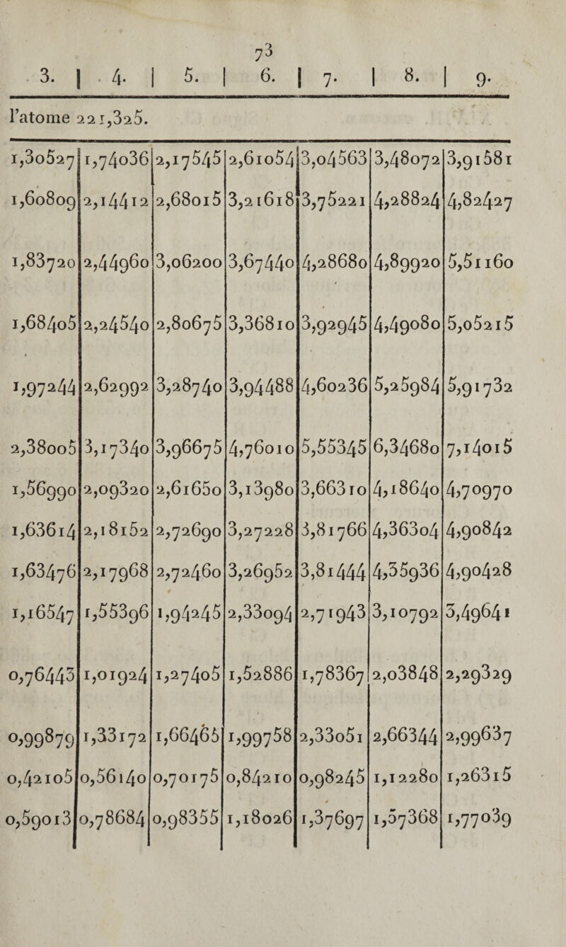 3. I . i 5. I 6. I 7. I 8. I 9. l’atome 2 2î,3a5. i,3o527 i,74o36 2,17545 2,6io54 3,o4563 3,48072 v3,9i58i I560809 2,i44ï2 2,68oi5 3,21618 3,76221 4,28824 4,82427 1,83720 2,44960 3,06200 3,67440 4,28680 4,89920 5,51160 i,684o5 2,24540 2,80675 3,36810 3,92945 4,49080 5,o52i5 2,62992 3,28740 3,94488 4,6o236 5,26984 5,91782 2,38oo5 3,17340 3,96675 4,76010 5,55345 6,34680 7,i4oi5 1,56990 2,09320 2,6i65o 3,13980 3,663 ro 4,18640 4,70970 1,63614 2,18162 2,72690 3,27228 3,81766 4,363o4 4,90842 1,63476 2,17968 2,72460 3,26962 3,81444 f 4,35936 4,90428 1,16547 1,55396 1,94245 2,33094 1 2,71943 3,10792 3,49641 0,76443 1,01924 1,27405 1,52886 1,78367 2,o3848 2,29829 0,99879 1,33172 1,66465 Ij99758 2,33o5i 2,66344 2,99687 o,4^io5 0,56 i4o 0,70175 0,84210 0,98245 i,i 2280 1,26815 0,59013 0,78684 0,98355 1,18026 1,37697 1,07368 1,77089