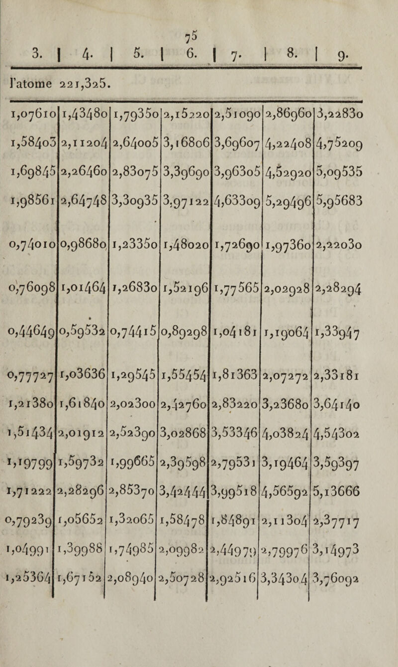 3. I 4-1 5. 1 6. I 7- I 8. 1 9- l’atome 221,325. ijOyGio 1,43480 1,79850 2,i5220 2,51090 2,86960 3,22880 i,584o3 2,11204 2,64oo5 3,16806 8,69607 4,22408 4,78209 1,69845 2,26460 2,83075 3,39690 3,963o5 4,52920 5,09535 1,98561 2,6474s 8,80985 * 8,97122 4,633o9 5,29496 5,95683 0 s. 0 H. 0 0,98680, i,2335o 1,48020 1,72690 1,97860 2,22o3o 0',7 6098 1,01464 j,2683o 1,52196 1,77565 2,02928 2,28294 » 0,44649 • 0,59532 0,74415 0,89298 1,04181 1,19064 1,88947 0,77727 i,o3636 1,29545 1,55454 1,81868 2,07272 2,33i8i i,2i38o r,6i84o 2,023oO 2,42760 2,83220 « 3,28680 3,64 r 40 1,5 J 434 2,01912 2,52390 3,02868 8,58846 4,08824 4,54802 i>'9799 1,59782 1,99665 2,89598 2,7988) 8,19464 8,59897 1,71222 2,28296 2,85370 3,42444 8,99518 4,56592 5,13666 0,79289 i,o5652 i,32o65 1,58478 1,84891 2,1 i3o4 2,87717 •)0499' 1,89988 1,74985 2,09982 2)44979 2)79976 8,14978 1,25364 1,67102 2,08940 2,50728 2,92516 3,34304 8,76092