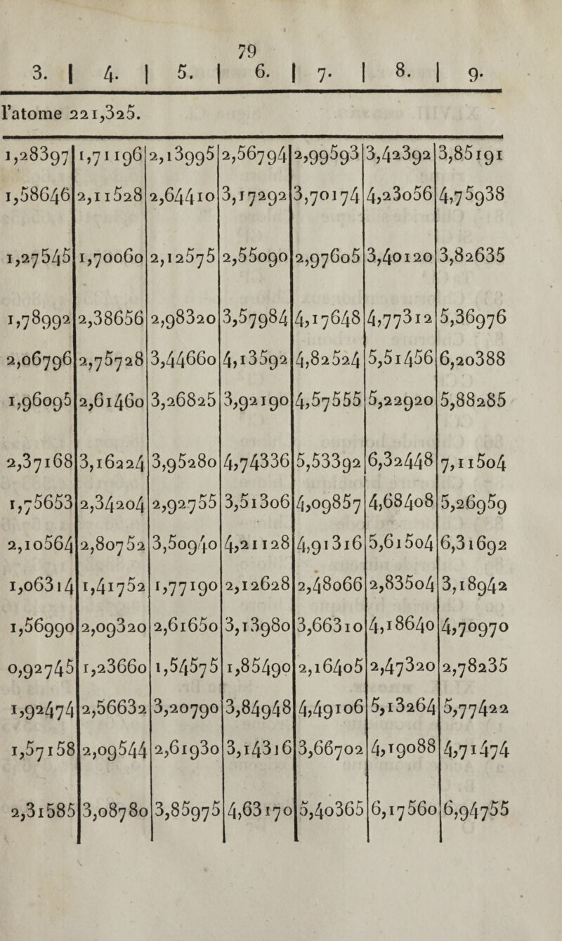 l’atome 22i,3q*5. 79 1,28397 i>7II96 1,58646 2,1 1828 1,27545 1,70060 >>78992 2,38656 2,06796 2,78728 1,96095 2,61460 2,87168 3,16224 1,75653 2,34204 2,io564 2,80782 i,o63i4 1,41782 1,56990 2,09820 0,92745 1,28660 >>92474 2,56632 1,57158 2,09544 2,3i585 3,08780 ijiSggS 3,17292 1,12575 2,98320 3,44660 3,26825 3,92190 3,95280 3,5 0940 1,77190 2,6i65o 1,54575 2,56794 ►,55090 ^>99393 3,4239a 3,70174 4j^3o56 2,97605 3,40120 3,57984 4,17648 4,1359; 4,74336 2,92755 3,513o6/{,09857 2,12628 3,18980 1,85490 3,2079013,84948 4,49106 2,61980 3,85975 4,68170 4,82524 4,77312 4,57555 5,22920 5,53392 4,21128 4,913i6 2,48066 5,51456 6,2o388 2,835o4 3,66310 4,16640 4 2,i64o5 3,143 J 6 3,66702 5,4o365 2,47820 5,18264 4,19088 6,17860 3,85191 4,78938 3,82635 5,36976 5,88285 6,32446 7,ii5o4 4,68408 5,26989 5,615o4 6,31692 3,18942 ,70970 2,78288 5,77422 4^71474 6,94755