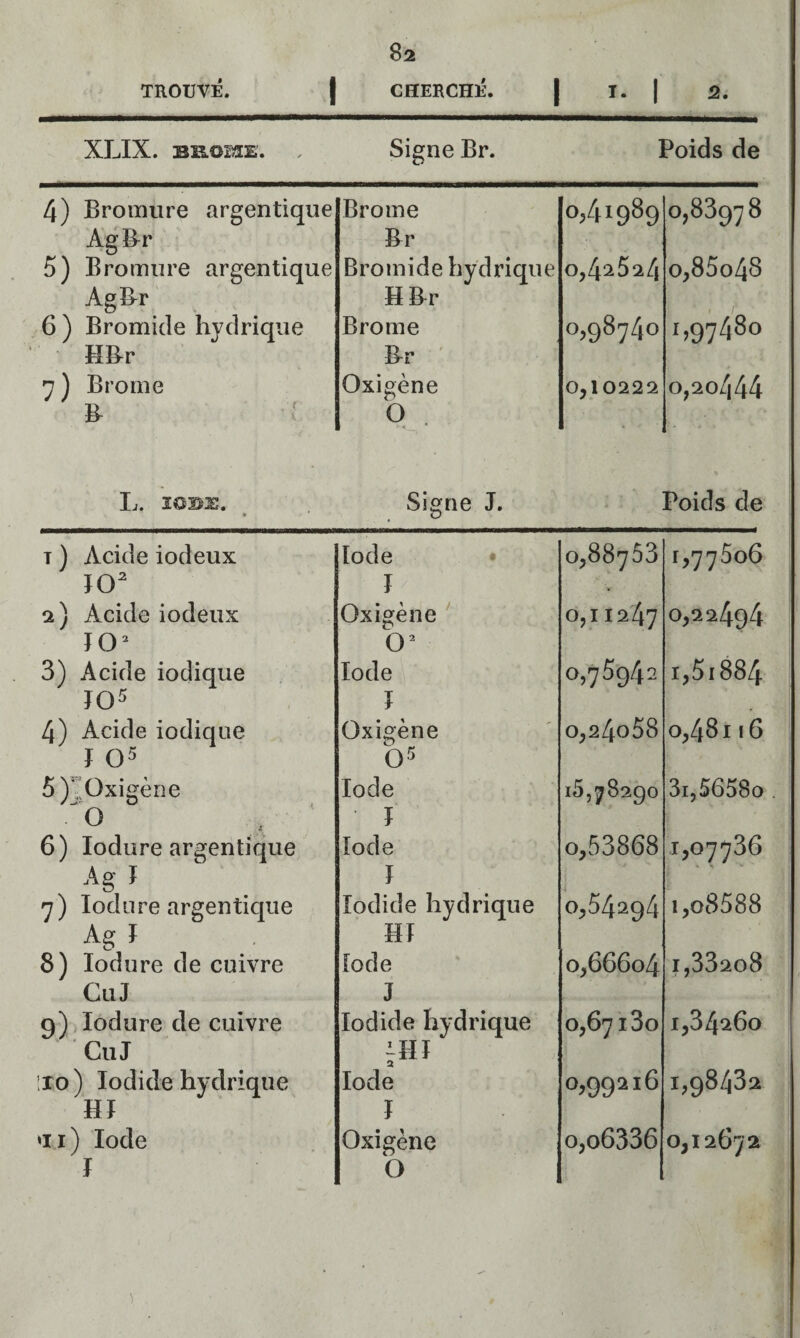 TROUVÉ. 1 CHERCHÉ. 1 T- 1 2, XLIX. BB.OIÆE. . Signe Br. Poids de 4) Bromure argentique Brome 0,41989 0,88978 Ag&r Br 5) Bromure argentique Bromide hydrique 0,425^4 o,85o48 AgBr H Br 1 1' 6 ) Bromicle hydrique Brome 0,98740 1,97480 HB-r Br ' 7) Brome Oxigène 0,10222 0,20444 B- 0 L. ÏOB3S. Signe J. Poids de T ) Acide iodeux Iode • 0,88753 1,77606 ÏO^ I . 2) Acide iodeux Oxigène 0,11247 0,22494 ÏO^ 0^ 3) Acide iodique Iode 0,75942 i,5i884 J05 I 4) Acide iodique Oxigène o,24o58 0,481 16 f 05 05 5 )KOxigène Iode i5,782go 3i,5658o 0 î 6) lodure argentique Iode 0,53868 1,07736 Ag ï ï 7) lodure argentique lodide hydrique 0,54294 i,o8588 Ag I HT 8) lodure de cuivre Iode 0,66604 1,33208 CuJ J 9)>lodure de cuivre lodide hydrique 0,6713o 1,34260 CuJ ^HT !ro ) lodide hydrique Iode 0,99216 1,98432 Hî I »ii) Iode Oxigène o,o6336 0,12672