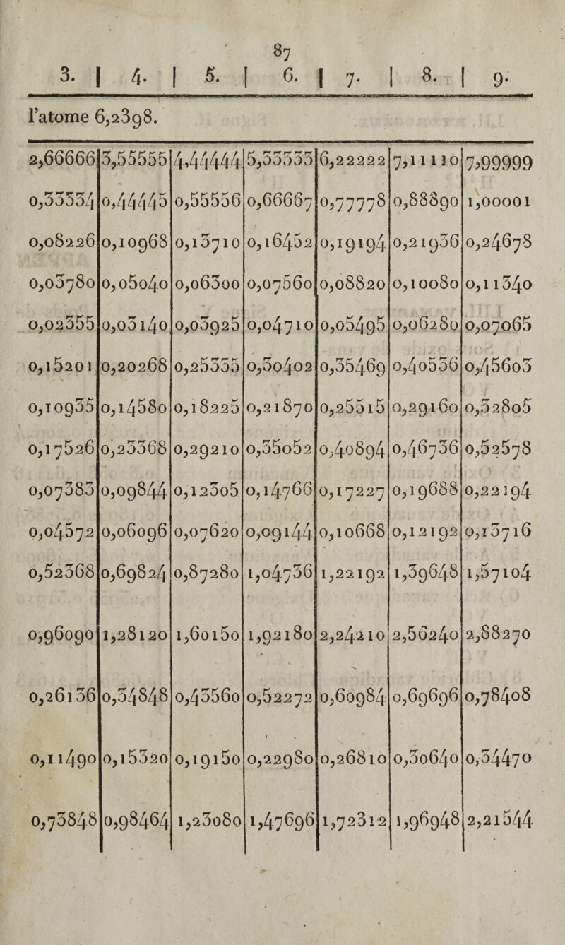 l’atome 6,2398. 2,666661 5,55555 4,44444 ^ 5,00000 6,22222 7,11110 7^99999 0,35554 0,4444^ 0,55556 0,66667 0,77778 0,88890 1,00001 0,08226 0,10968 0,15710 / 0,16452 0,19194 0,21956 0,24.678 0,05780 o,o5o4o o,o65oo 0,07660 0,08820 0,10080 0,11540 0,02555 o,o5i4o o,o5q25 0,04710 o,o54q5 0,06280 0,07065 0,15201 i 0,20268 0,25555 0,5o4o2 0,55469 o,/]o556 i ■ i o,456o5 0,10955 0,14580 0,18225 0,21870 o,255i5 0,29160 o,528o5 0,17526 0^25568 0,29210 o,55o52 0,40894 0,46756 r 0,52578 0,07585 0,09844 o,125o5 0,14766 0,17227 0,19688 0,22194 0,04572 0,06096 0,07620 0,09144 0,10668 0,12192 0,15716 0,52568 0,69824 0,87280 1,04756 1,22192 1,3964.8 1,57104 0,96090 1,28120 1,60 i5o 1,92180 2,24210 2,5624.0 2,88270 o,26i56 0,54848 0,43560 0,52272 0,60984 0,69696 0,78408 0,11490 0,15520 0,19150 1 0,22980 0,26810 o,5o64o 0,34470 0,73848 0,98464 i,25o8o 1,4.7696 1,72312 1,96948 2,21544 r