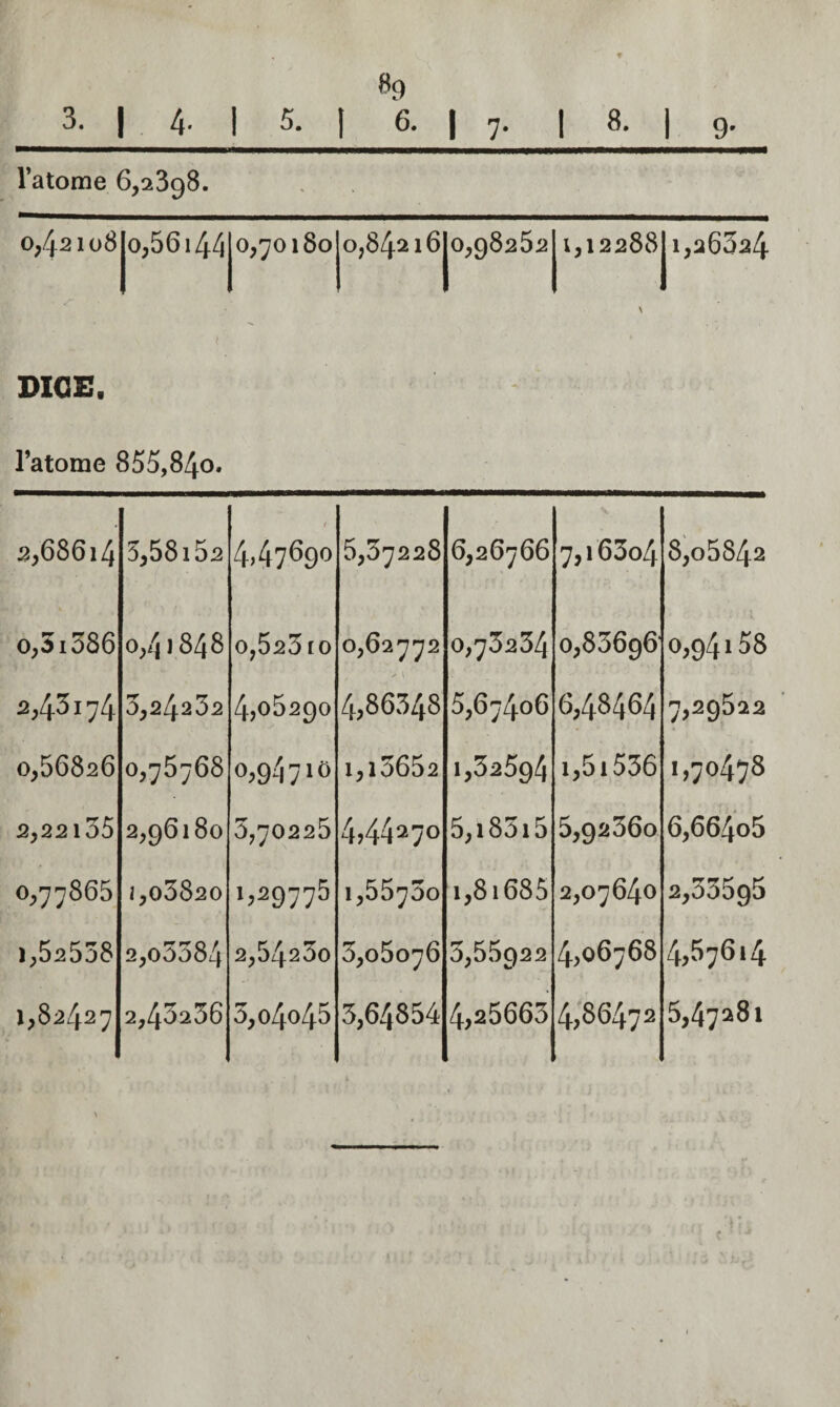 Vatome 6,2398. 0,42108 0,56144 0,70180 0,84216jo,98252 i,i2288ji,26024 DIG£. l’atome 855,840. 2,68614 3,58152 t 4,47690 5,37228 6,26766 7,i63o4 8,06842 0,51386 0,41848 o,523[o 0,62772 0,76234 0,83696 0,94158 2,43174 3,24232 4,06290 4,86348 5,67406 6,48464 7,29622 0,56826 0,75768 0,9^710 i,i3652 1,32594 1,51536 1,70478 2,22135 2,96180 Ù,'j022^ 4,44270 5,i83i5 5,92660 6,664o5 0,77865 i,o3820 1,29775 1,55730 i,8i685 2,07640 2,33595 1,52538 2,o3584 2,54260 3,05076 3,55922 4,06768 4,57614 1,82427 2,43236 5,04045 3,64854 4,25663 4,86472 5,47281