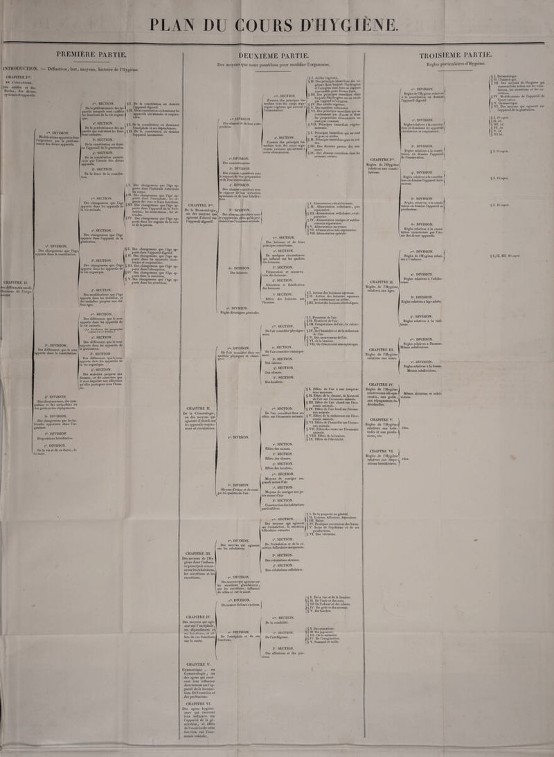 PLAN DU COURS D’HYGIENE PREMIÈRE PARTIE. INTRODUCTION. — Définition, but, moyens, histoire de l’Hygiène. CHAPITRE Ier. DE L’ORGANISME. Des solides et des fluides, des divers systèmes et appareils. ir*. DIVISION. t Modifications apportées dans l organisme par la prédoi uance des divers appareils. CHAPITRE II. •es différentes modi ifieations de l’orea- lismc. I i. SECTION. De la prédominance des ap- ' pareils auxquels sont confiées les fonctions de la vie organi¬ que. a*. SECTION. De la prédominance des ap¬ pareils qui exécutent les fonc¬ tions animales. 3e. SECTION. Delà constitution où domi¬ ne l’appareil de la génération. 4e. SECTION. De la constitution caracté¬ risée par l’atonie des divers appareils. 5e. SECTION. De la force de la constitu¬ tion. § I. De la constitution où domine l’appareil digestif. § II. Delà constitutionoùdominent les appareils circulatoire et respira- § I. De la constitution où dominent l’encéphale et ses dépendances. §11. De la constitution où domine l’appareil locomoteur. DEUXIÈME PARTIE. Des moyens que nous possédons pour modifier l’organisme. /S1 j'. DIVISION. Des changeinens que l’âge apporte dans la constitution i«. SECTION. Des changeinens que l’àg apporte dans les appareils cl la vie animale. a*. SECTION. Des changeinens que l’âge apporte dans l’appareil de la génération. Des changeinens que l’âge ap porte dans l’habituuc extérieur! du corps. § II. Des changeinens que l’âge ap¬ porte dans l’encéphale, les or¬ ganes des sens et leurs fonctions § III. Des changeinens que l’âge ap¬ porte dans l’appareil de la loco¬ motion ; les mouvemens , les at¬ titudes. § IV. Des changeinens que l’âge ap¬ porte dans les organes de la voix et de la parole. 3e. SECTION. Des changeinens que l’âge apporte dans les appareils de la vie organique. I. Des changeinens que l’âge ap¬ porte dans l’appareil digestif. II. Des changemens que l’âge ap¬ porte dans les appareils circu¬ latoire et respiratoire. § III. Des changemens que l’âge ap- \ porte dans l’absorption. § IV. Des changemens que l’âge ap¬ porte dans la nutrition, § V. Des changemens que l’âge ap¬ porte dans les sécrétions. 3e. DIVISION. Des différeuces que le sexe apporte dans la constitution. 4*. SECTION. Des modifications que l’âge I apporte dans les maladies, et I des maladies propres aux dif- \ fens âges. i«. SECTION. Des différences que le sexe apporte dans les appareils de la vie animale. (La di*tribulion des_ paragraphe» comme à la diviiion.) ae. SECTION Des différences que le sexe apporte dans les appareils de la génération. 3°. SECTION. Des différences qiu> Ip «pyp apporte dans les appareils de la vie organique. 4*. SECTION. Des maladies propres aux femmes, et du caractère que le sexe imprime aux affections qu’elles partagent avec l’homr \me. 4e. DIVISION. Des idiosyncrasies, des sym¬ pathies et des antipathies ou des goûts et des répugnances. 5e DIVISION. Des changemens que les ha¬ bitudes apportent dans l’or¬ ganisme. 6e. DIVISION Dispositions héréditaires. 7e. DIVISION. De la vie et de sa durée, de Ma mort. i. DIVISION. Des alimens et de leur com¬ position. ire. SECTION. Examen des principes im¬ médiats tirés des corps orga¬ niques végétaux qui servent à l’alimentation. a'. SECTION. Examen des principes im- I médiats tirés des corps orga- 1 niques animaux qui servent à \notre alimentation. a*. DIVISION. Des assaisoniiemens. 3°. DIVISION. Des alimens considérés sous le rapport de leur préparation et de leur conservation. 4e. DIVISION. Des alimens considérés sous le rapport de leur altération spontanée et de leur falsifica- CHAPITRE Ier. De la Bromatologie, i 5P. DIVISION, ou des moyens qui/ Des alimens considérés sous | agissent d’abord sur Ue rapport des effets qu’ils pro- / l’appareil digestif. duisent sur l’économie animale. ! / § I. Acides végétaux. / § II. Des principes immédiats des vé¬ gétaux dans lesquels l’hydrogène et l’oxygène sont dans un rapport convenable pour former l’eau. § III. Des principes immédiats dans lesquels l’hydrogène est en excès par rapport h l’oxygène, § IV. Des alcalis végétaux. § V. Des matières colorantes. § VI. Des principes immédiats qui ne contiennent pas d’azote et dont les proportions élémentaires ne sont pas connues. § VII. Principes immédiats végéto- \ animaux. § I. Principes immédiats qui ne sont ni gras ni acides. II. Principes immédiats gras ou aci¬ des. § III. Des diverses parties des ani- I maux. § IV. Des alimens considérés dans les animaux entiers. § I. Alimentation rafraîchissante. II. Alimentation relâchante, peu réparatrice. I § III. Alimentation relâchante, et ré¬ paratrice. \ § IV. Alimentation tonique et médio¬ crement réparatrice. I § V. Alimentation moyenne. VI. Alimentation très-réparatrice. VII. Alimentation spéciale. 6f. DIVISION. Des boissons. ( ire. SECTION. Des boissons et de leurs principes constituans. 2e. SECTION. De quelques circonstances qui influent sur les qualités des boissons. 3e. SECTION. Préparation et conserva¬ tion des boissons. 4e. SECTION. Altération et falsification des boissons. 5 SECTION. Effets des boissons sur l’homme. § I. Action des boissons aqueuses. * § II. Action des boissons aqueuses qui contiennent un arôme. § III. Action des boissons alcoholiques. 7*. DIVISION. Règles diététiques générales. ir*. DIVISION. De l’air considéré dans ses qualités physiques et chimi- ( ment* ques. ‘ ire. SECTION. De l’air considéré physique- SECTION. De l’air considéré chimique- j !• Pesanteur de l’air. § II. Élasticité de l’air. I § III. Température de l’air, du calori¬ que. ' § IV. De l’humidité et de la sécheresse de l’air. § V. Des mouvemens de l’air. § VI. de la lumière. ] VII. De l’électricité atmosphérique. 3*. SECTION. CHAPITRE II. De la Climatologie, ou des moyens qui I agissent d’abord sur< les appareils respira¬ toire et circulatoire. a*. DIVISION. Des saisons. 4e. SECTION. Des climats. 5e. SECTION. Des localités. i. SECTION. De l’air considéré dans ses, effets sur l’économie animale. § I. Effets de l’air à une tempéra¬ ture moyenne. §11. Effets de la densité, de la rareté de l’air sur l’économie animale. § III. Effets de l’air chaud sur l’éco¬ nomie animale. § IV. Effets de l’air froid sur l’écono¬ mie animale. § V. Effets de la sécheresse sur l’éco¬ nomie animale. § VI. Effets de l’humidité sur l’écono¬ mie animale. § VII. Effets des vents sur l’économie animale. § VIII. Effets de la lumière. § IX. Effets de l’électricité. 3e. DIVISION. Moyens d’éviter et de corri¬ ger les qualités de l’air. a*. SECTION. Effets des saisons. 3e. SECTION. Effets des climats. 4e. SECTION. Effets des localités. SECTION. Moyens de corriger une 1 grande masse d’air 2*. SECTION. Moyens de corriger une pe | tite masse d’air. 3e. SECTION. Construction des habitations \ particulières. Des DIVISION, moyens qui agissent sur les exhalations. CHAPITRE III. Des moyens de l’Hy giène dont l’influen¬ ce principale s’exer-/ ce sur les exhalations, les sécrétions et les excrétions. ire. SECTION. Des moyens qpi agissent sur l’exhalation, la sécrétion folliculaire cutanées. 2e. SECTION. De l’exhalation et de la sé¬ crétion folliculaire muqueuses. 3e. SECTION. Des exhalations séreuses. 4*. SECTION. Des exhalations cellulaires. I. De la propreté eu général, i § II. Lotions. Affusions. Aspersions. | § III. Bains. § IV. Pratiques accessoires des bains. § V. Soins de l’épiderme et de ses productions. § VI. Des vêtemens. TROISIÈME PARTIE. Règles particulières d’Hygiène. / Rè DIVISION. •g les de l’Hygiène relati ivesj CHAPITRE Ier. Règles de l’Hygiène/ relatives aux consti- \ tutions. â la constitution où domine j l'appareil digestif. 2*. DIVISION. Règles relatives à la consti tu- ! tion où dominent les appareils [ circulatoire et respiratoire. J 3e. DIVISION. Règles relatives à la consti- ( tution où domine l’appareil I de l’innervation. j § I. Bromatologie. ' § II. Climatologie. I § III. Des moyens de l'hygiène qui exercent leur action sur les exha¬ lations, les sécrétions et les ex¬ crétions. \§ IV. Modificateurs de l’appareil de l’innervation. § V. Gymnastique. § VI. Des moyens qui agissent sur l’appareil de la génération. Ç I. Vt supra. § II. Id. § III. Id. § IV. Id. § V. Id. § VI Id.. § I. Ut supra. 4e. DIVISION. Règles relatives à la constitu- f tion où domine l’appareil loco- j moteur. 5e. DIVISION. Règles relatives à la consti-f tution où domine l'appareil ré* [ producteur. 6e. DIVISION. Règles relatives à la consti¬ tution caractérisée par l’ato¬ nie des divers appareils. § I. Ut supra. § I. Ut supra. CHAPITRE II. Règles de l’Hygiène relatives aux âges. , \ 2*. DIVISION. Des moyens qui agissent sur les sécrétions glandulaires , sur les excrétions ; influence de celles-ci sur la santé. CHAPITRE III. Règles de l’Hygiène J relatives aux sexes. CHAPITRE IV. Règles de l’Hygiène i relativesaux idiosyn¬ crasies, aux goûts, aux répugnances in¬ dividuelles. CHAPITRE V. Règles de l’Hygiène I relatives aux liabi- / tudes et aux profes¬ sions, etc. CHAPTRE VI. Règles de l’Hygiène f relatives aux dispo- 1 Idem. sitions héréditaires. J i«. DIVISION. j Règles de l’Hygiène relati- , ves à l’enfance. 2e. DIVISION. Règles relatives à l’adoles- 3*. DIVISION. Règles relatives à lâge adulte. 4e. DIVISION. Règles relatives à la vieil- \ liesse. i«. DIVISION. Règles relatives à l’homme. [ Mêmes subdivisions. 5 I, II, III. Ut supra. ae. DIVISION. Règles relatives à la femme Mêmes subdivisions. Mêmes divisions et subdi¬ visions. i. DIVISION. Des sens et de leurs excitons. CHAPITRE IV. Des moyens qui agis¬ sent sur l’encéphale, ses dépendances et scs fonctions, cl ef¬ fets de ces fonctions sur la santé. CHAPITRE V. Gymnastique , ou Gymnicologie , ou des agens qui exer¬ cent leur influence directement sur l’ap¬ pareil de la locomo¬ tion. De l’exercice et des professions. DIVISION De l’encéphale et de ses J fonctions. i. SECTION. De la sensibiüté. a*. SECTION. De l’intelligence. I§ I. De la vue et de la lumière. § II. De l’ouïe et des sons. § III De l’odorat et des odeurs. § IV. Du goût et des saveurs. § V. Du toucher. / § I. Des sensations. | § II. Du jugement. / § III. De la mémoire. | § IV. De l’imagination. [ § V. Sommeil et veille. 3*. SECTION. Des affections et des pas¬ sions. Des ques CHAPITRE VI. igens hygiéni- n_ qui exercent leur influence sur l’appareil de la gé¬ nération, et effets de l’exercice de cette fonction sur l’éco-