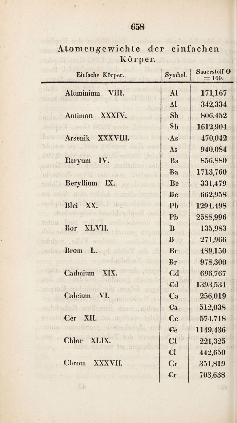 ln zusammengesetzten unlöslichen Verbindungen 519. — Auffindung desselben in kiesclsäurehaltigen Verbindungen 554. u. 561. — Auffin¬ dung desselben in Mineralwässern 590. Nickel. Eigenschaften des Nickels 429. Verhalten des Nickeloxyds in aullöslichen Verbindungen gegen Reagentien 72. — Verhalten desselben in unlöslichen Verbindungen gegen Reagentien 74. — Verhalten desselben vor dem Lötbrohr 74. •—Anführung der vorzüglichsten Reagentien zur Entdeckung desselben 74. — Verhallen desselben in Verbindungen, die organische Substan¬ zen enthalten 74. — Auffindung desselben in einfachen löslichen Verbindungen 480. — Auffindung desselben in einfachen unlöslichen Verbindungen 488. — Auffindung desselben in zusammengesetzten löslichen Verbindungen 503. 504. u. 536. — Auffindung desselben in zusammengesetzten unlöslichen Verbindungen 517. — Auffindung des¬ selben in kieselsäurehalligen Verbindungen 567. Verhalten des Nickelsuperoxyds gegen Reagentien 74. — Auffindung desselben in zusammengesetzten Verbindungen 549. Osmium. Eigenschaften des Osmiums 418. Verhalten des Osmiumoxyduls gegen Reagentien 147. Verhalten des Osmiumsesquioxyduls gegen Reagentien 147. Verhalten des Osmiumoxyds und des Osmiumchlorids gegen Reagentien 148. — Anführung der vorzüglichsten Reagentien zur Auf¬ findung desselben 150. — Auffindung desselben in zusammengesetz¬ ten Verbindungen 535. u. 536. Verhalten des Osmiumbioxyds oder der Osmiumsäure gegen Reagentien 283. — Anführung der vorzüglichsten Reagentien zur Auffindung desselben 285. — Verhalten desselben in Verbindungen, die organische Substanzen enthalten 285. — Auffindung desselben in zusammengesetzten Verbindungen 535. u. 536. Palladium. Eigenschaften des Palladiums 421. Verhalten des Palladiumoxyduls und des Palladiumchlorürs in auflöslichen Verbindungen gegen Reagentien 134. — Verhalten desselben in unlöslichen Verbindungen gegen Reagentien 136. — An¬ führung der vorzüglichsten Reagentien zur Entdeckung desselben 137. — Verhalten desselben in Verbindungen, die organische Substanzen enthalten 137. — Auffindung desselben in zusammengesetzten lösli¬ chen Verbindungen 535. Verhalten des Palladiumoxyds und des Palladiumchlorids ge¬ gen Reagentien 137.